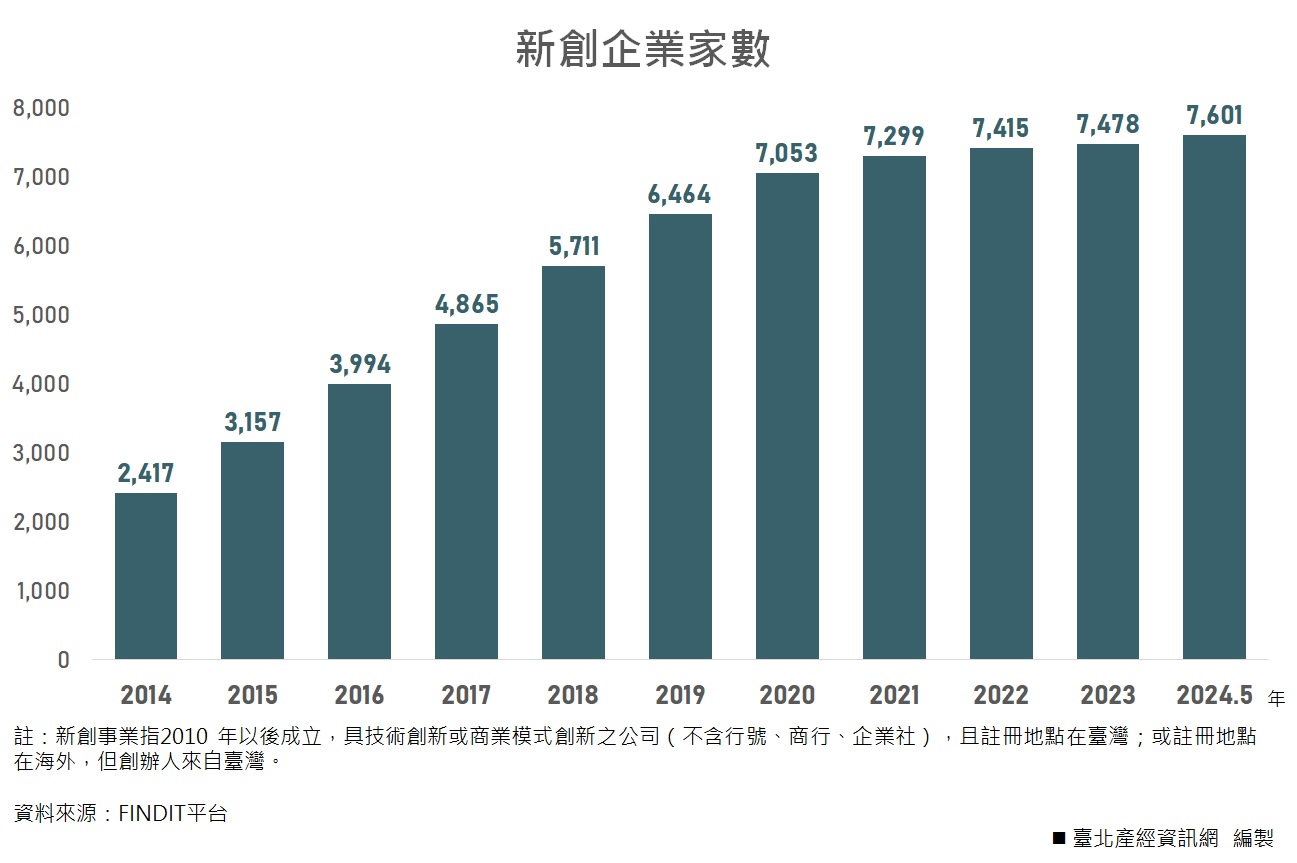 新創企業家數