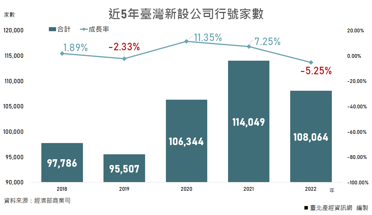 近5年臺灣新設公司行號家數