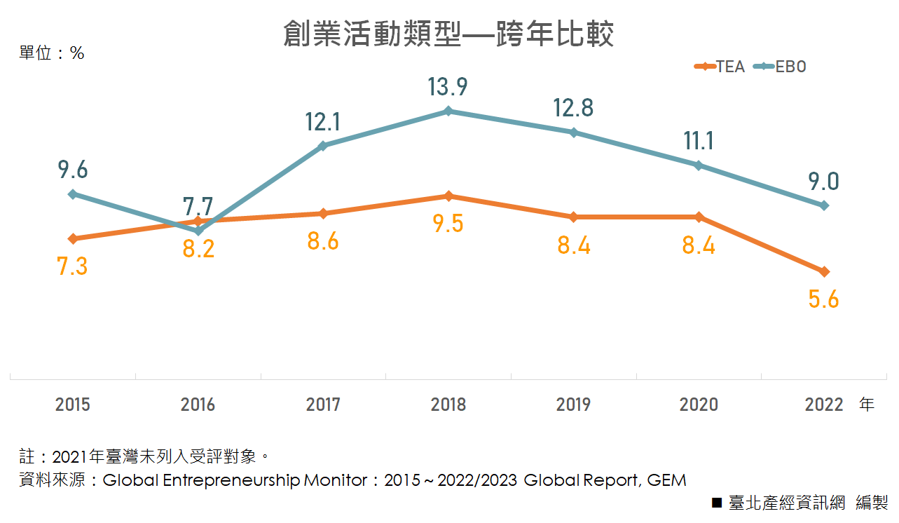 創業活動類型—跨年比較