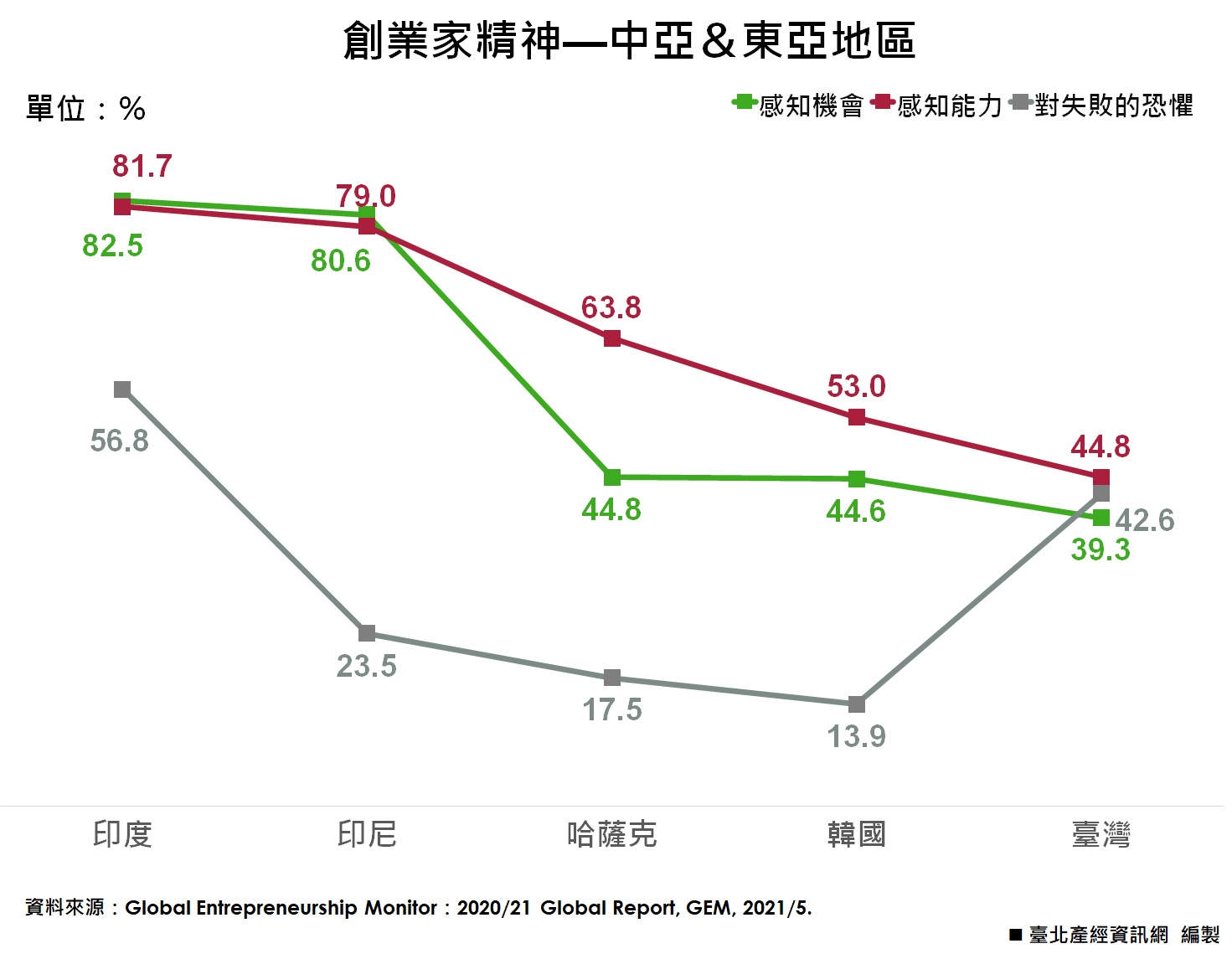 創業家精神—中亞及東亞地區