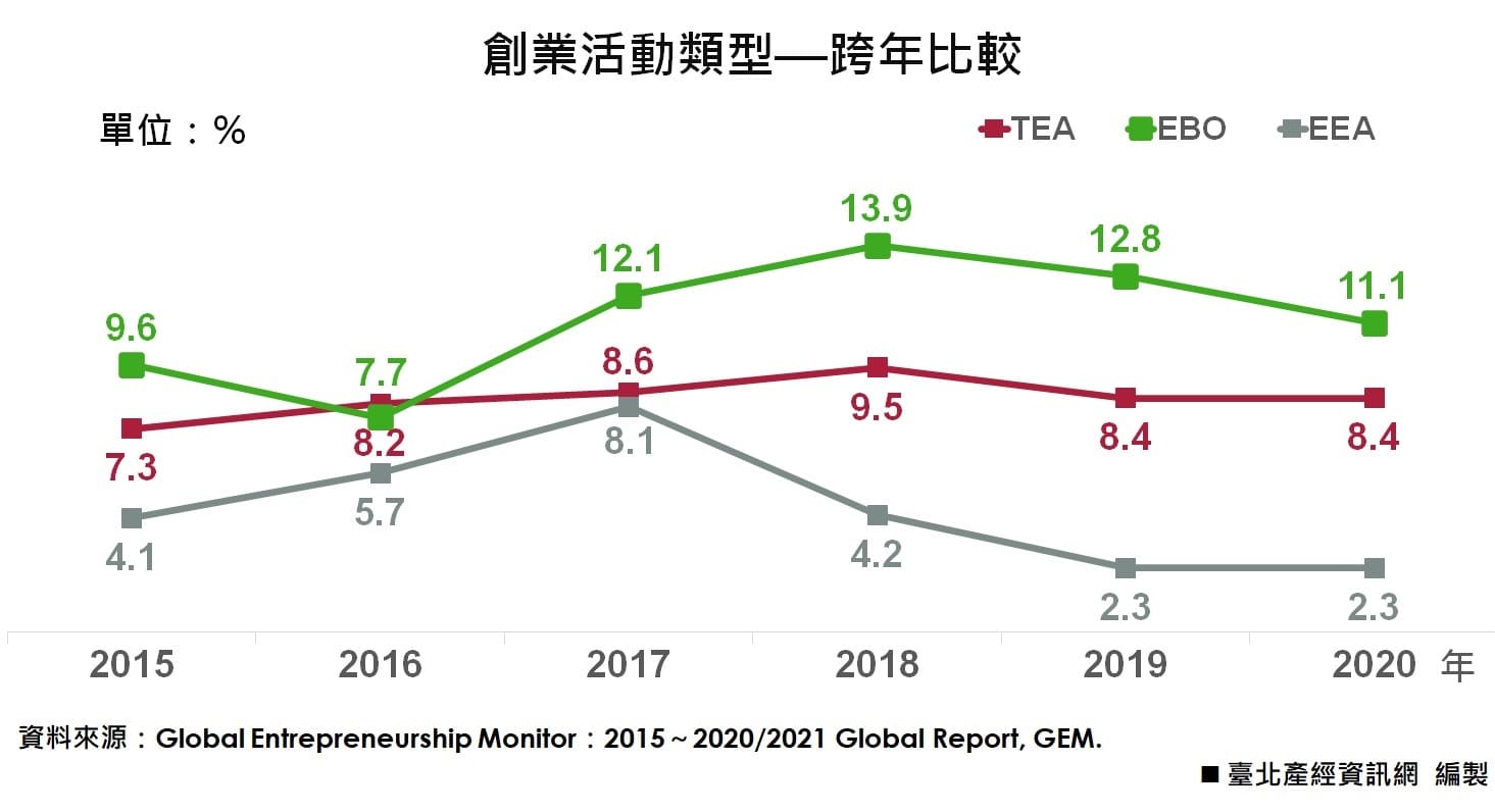 創業活動類型—跨年比較