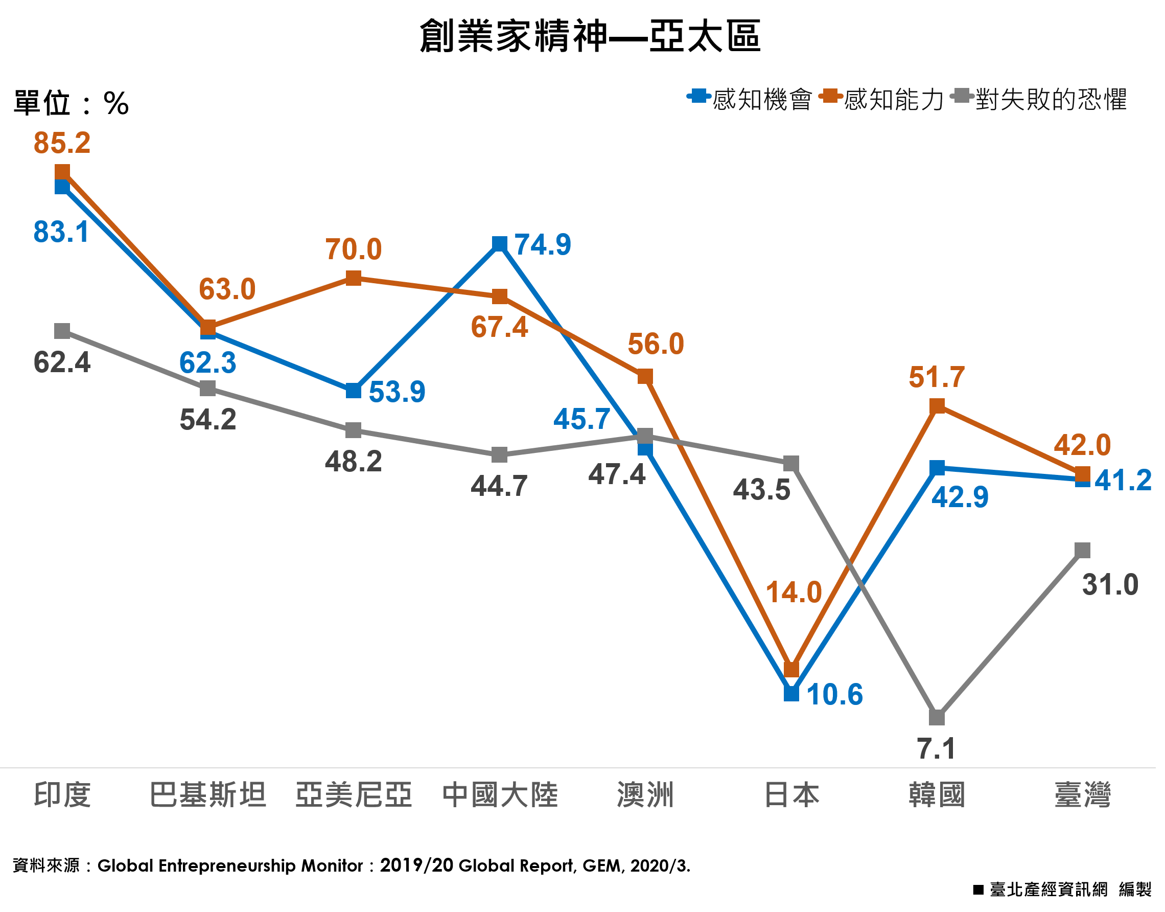 創業家精神—亞太區