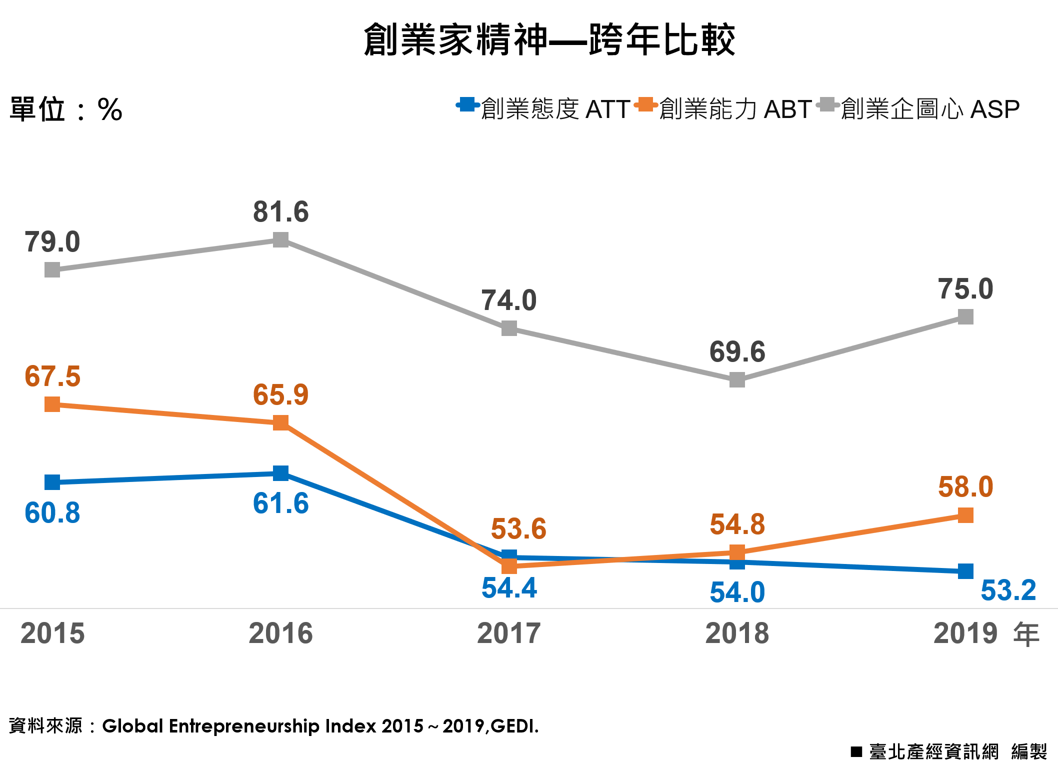 創業家精神—跨年比較