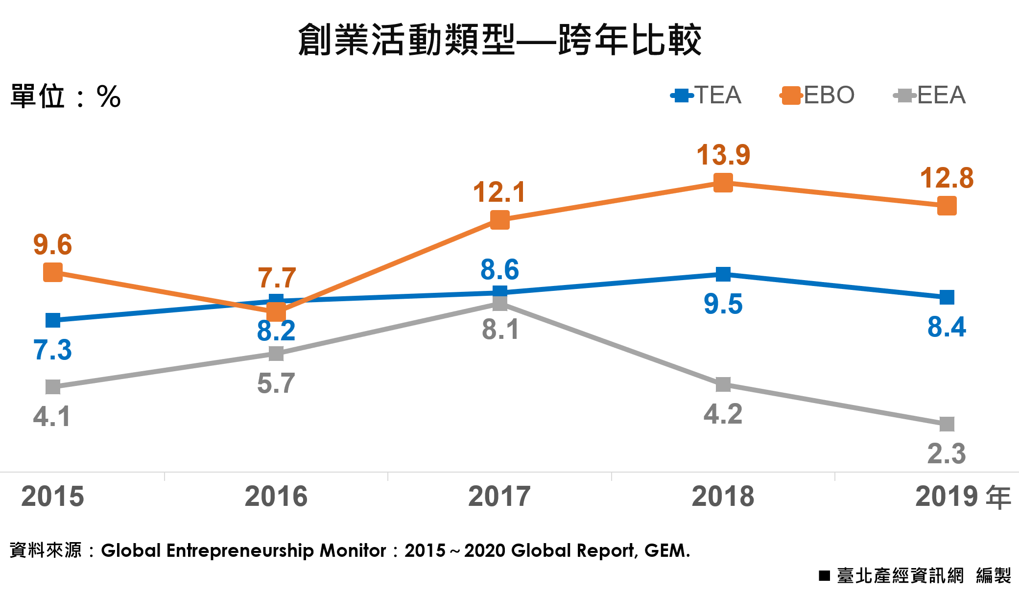 創業活動類型—跨年比較