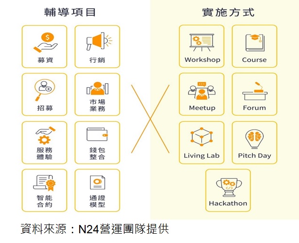 輔導項目與實施方式