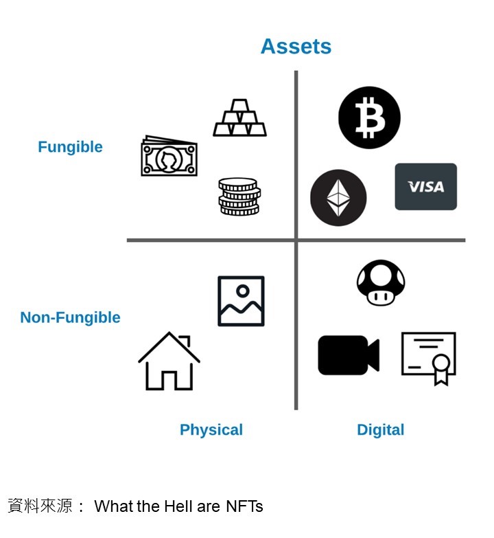 實體（Physical）與數位（Digital）、同質化（Fungible）與非同質化（Non-Fungible）資產象限圖