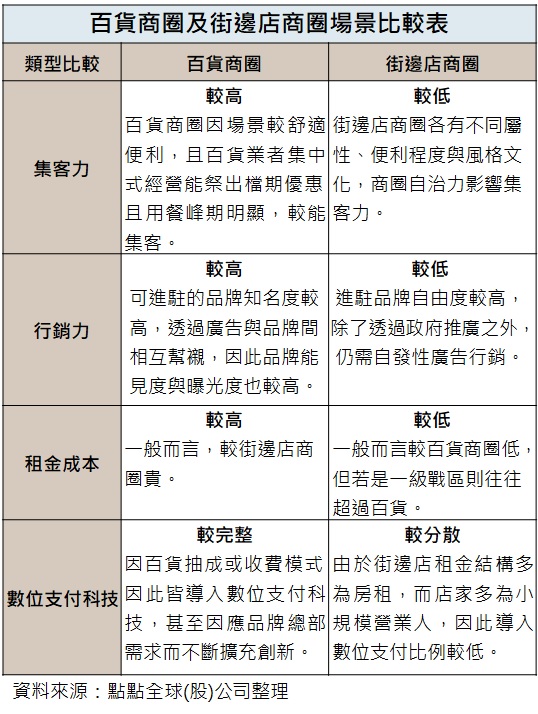 資料來源：點點全球(股)公司整理