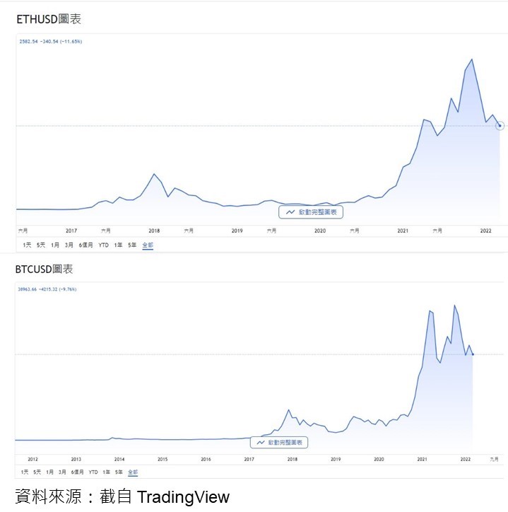 比特幣和乙太幣在2021年雙雙都有爆炸性成長