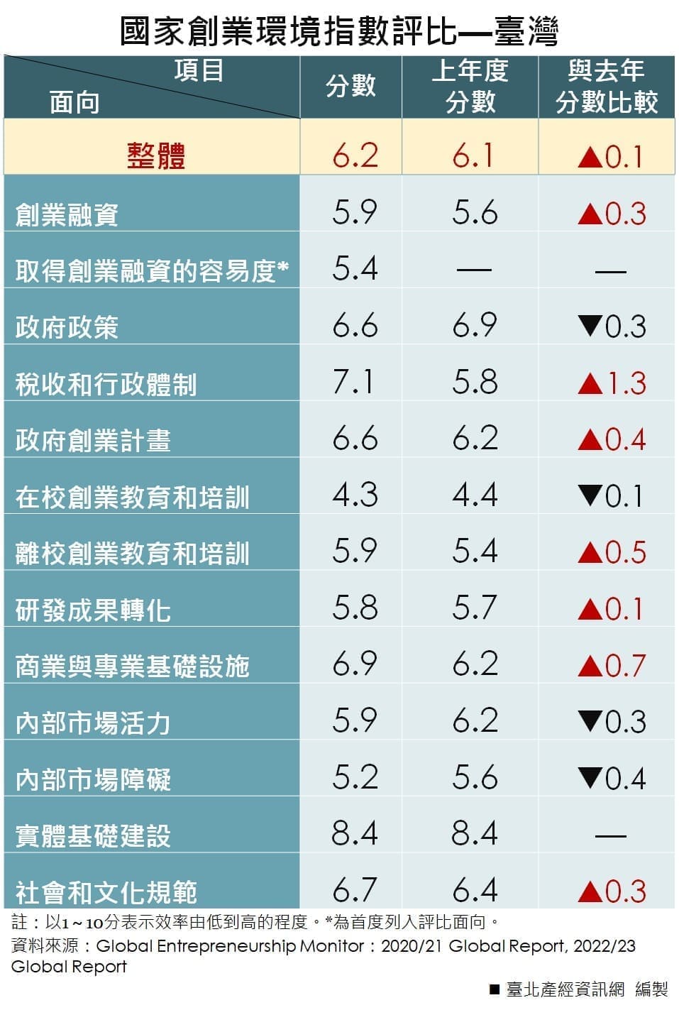 國家創業環境指數評比—臺灣