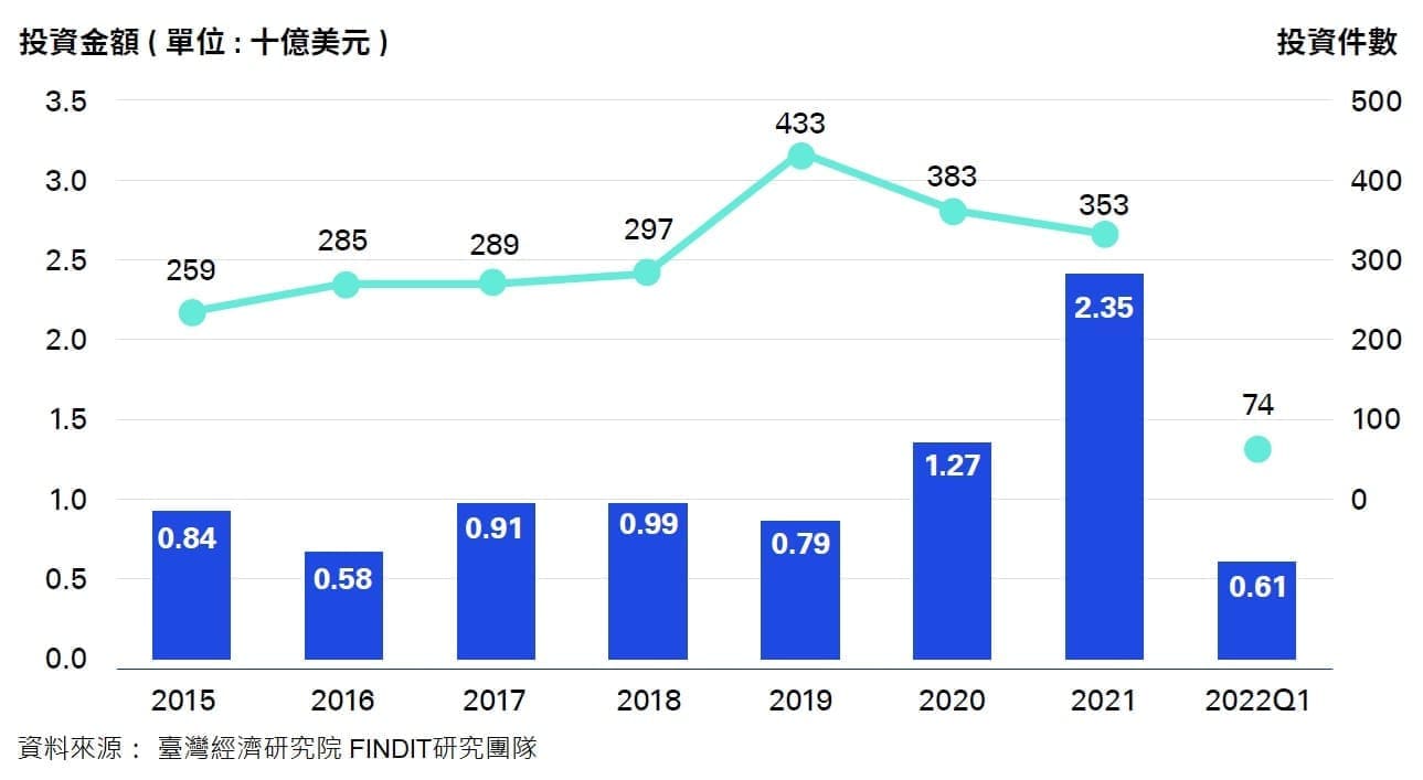 臺灣早期投資趨勢