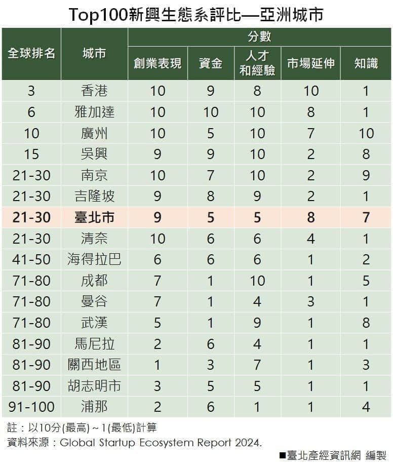 Top100新興生態系評比—亞洲城市