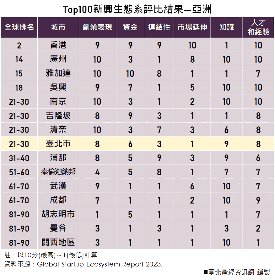 Top100新興生態系評比結果—亞洲