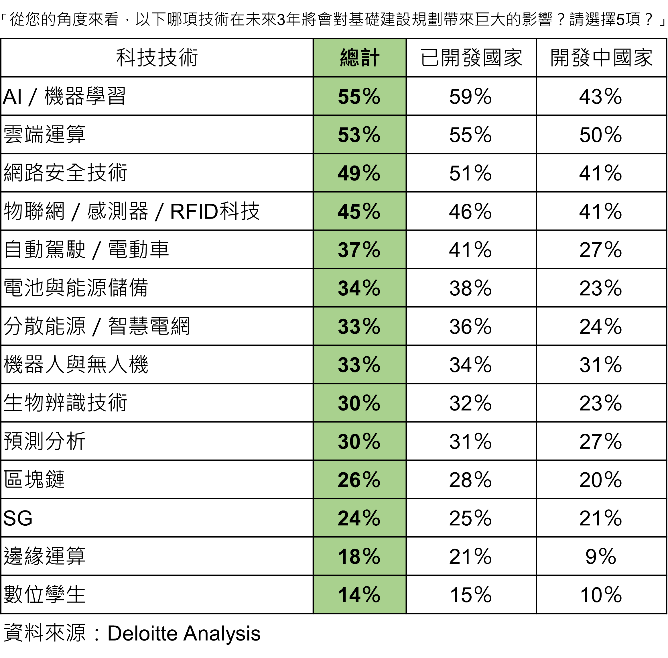 各項科技技術對未來基礎建設之影響力調查統計