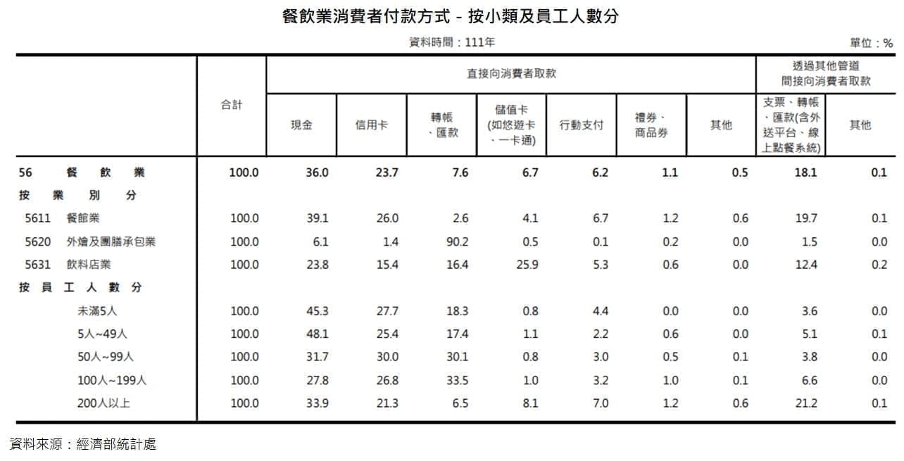 餐飲業消費者付款方式-按小類及員工人數分