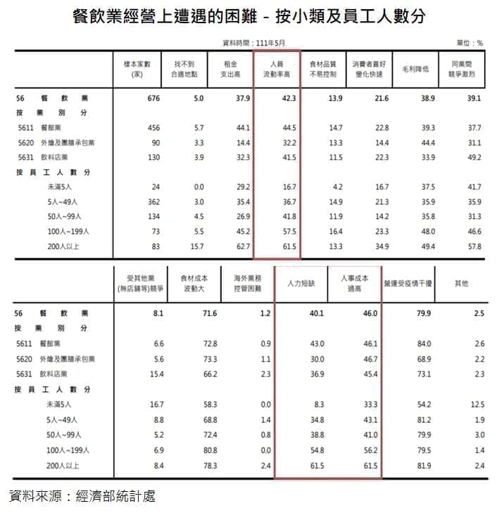 餐飲業經營上遭遇的困難－按小類及員工人數分