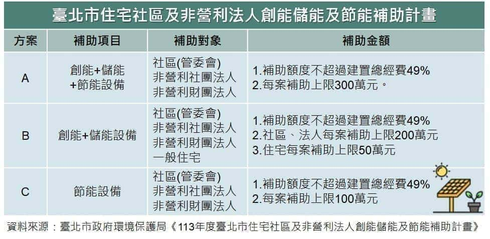 臺北市住宅社區及非營利法人創能儲及節能補助計畫