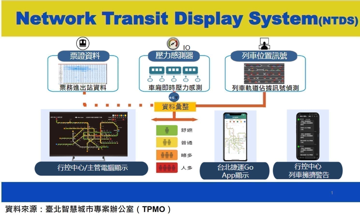 臺北捷運公司NTDS系統