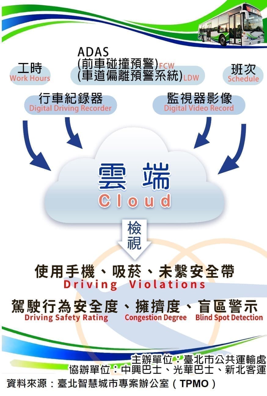 ADAS結合AI智聯網運作模式