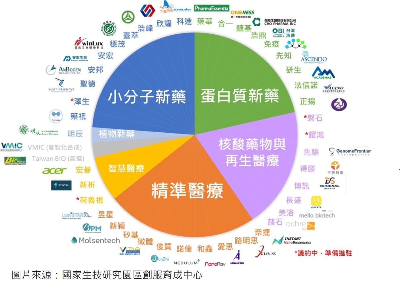 國家生技研究園區創服育成中心進駐廠商