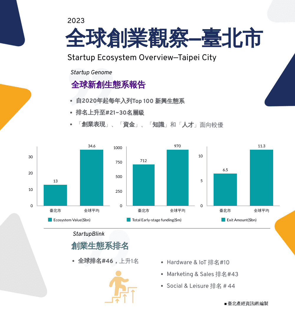 全球創業觀察—臺北市