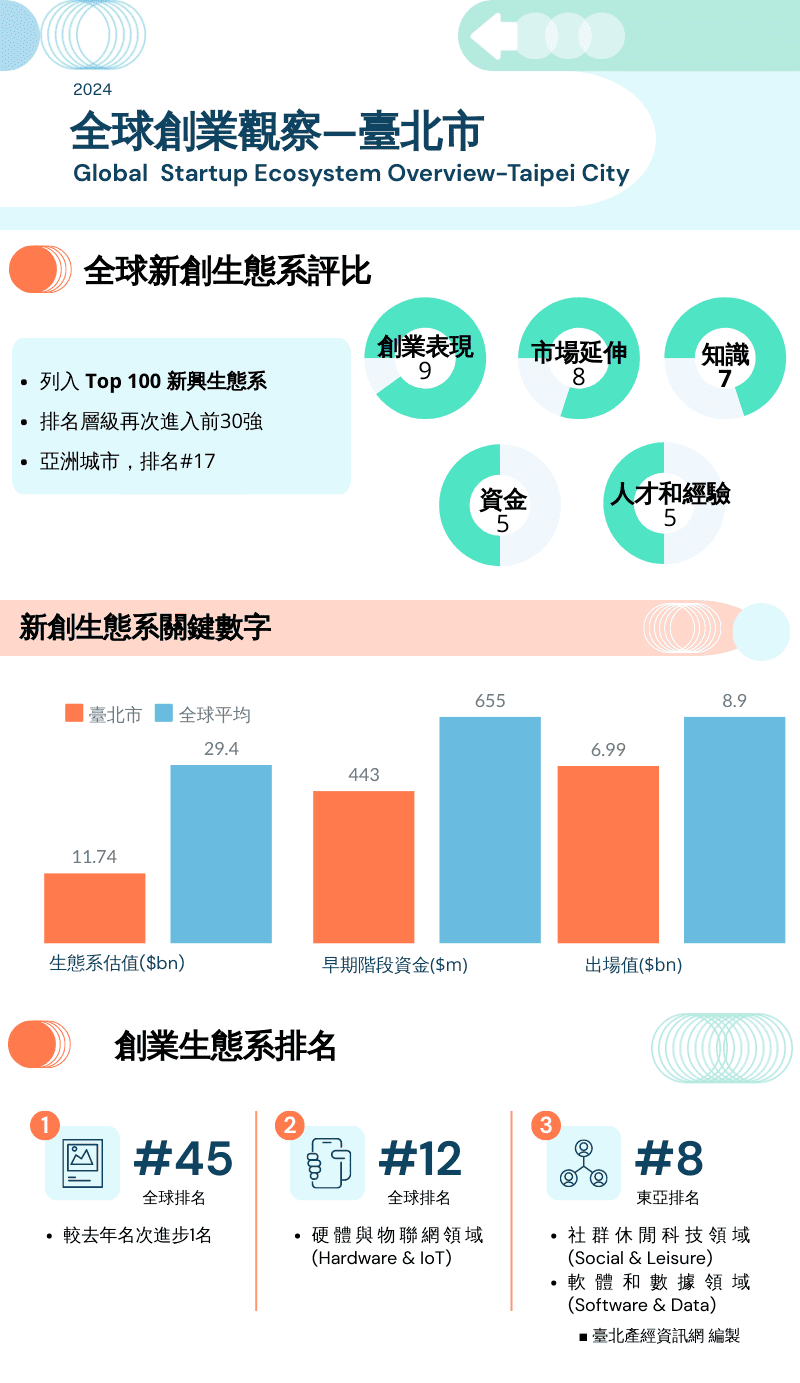 全球創業觀察—臺北市