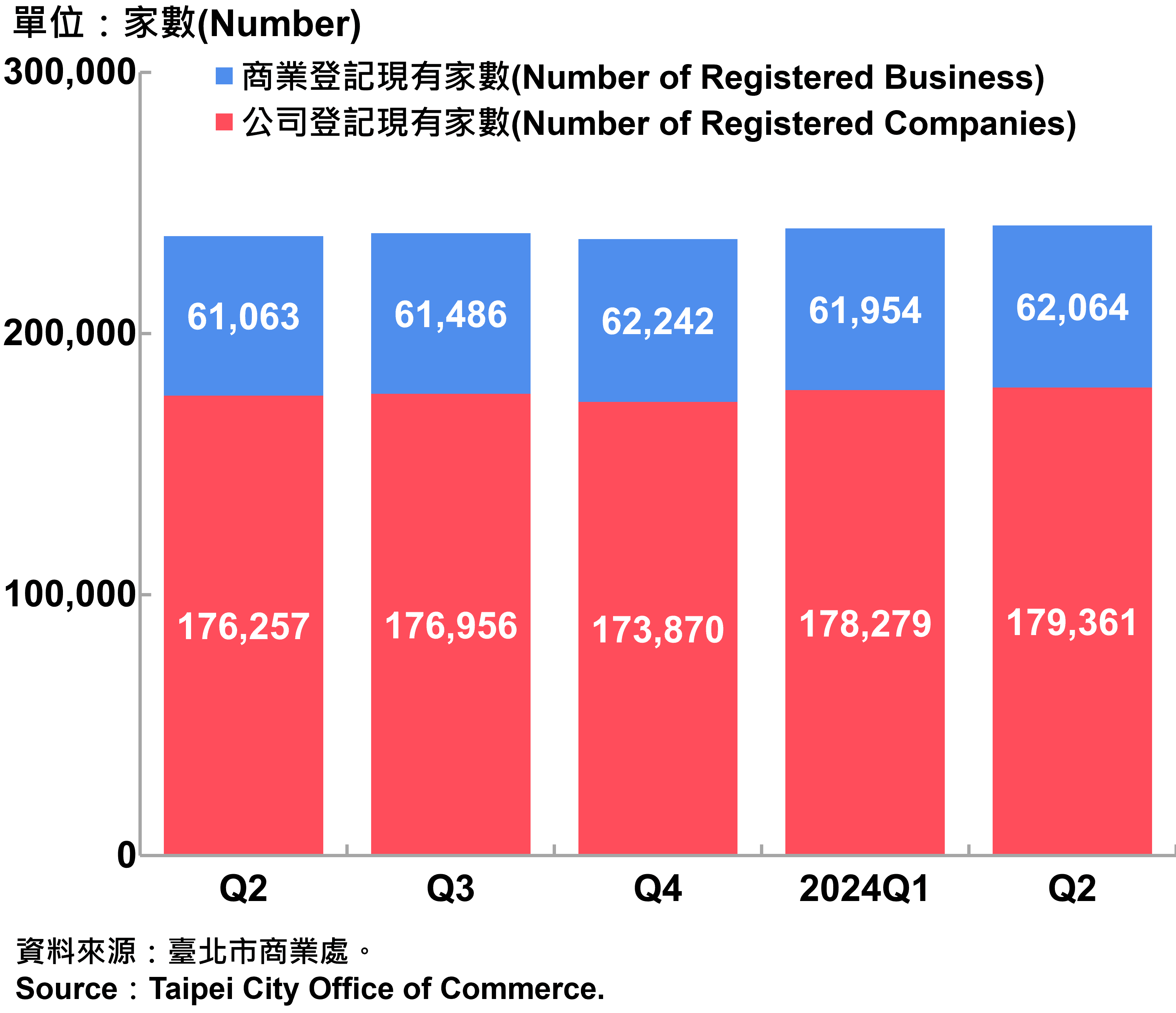 臺北市工商登記家數—2024Q2