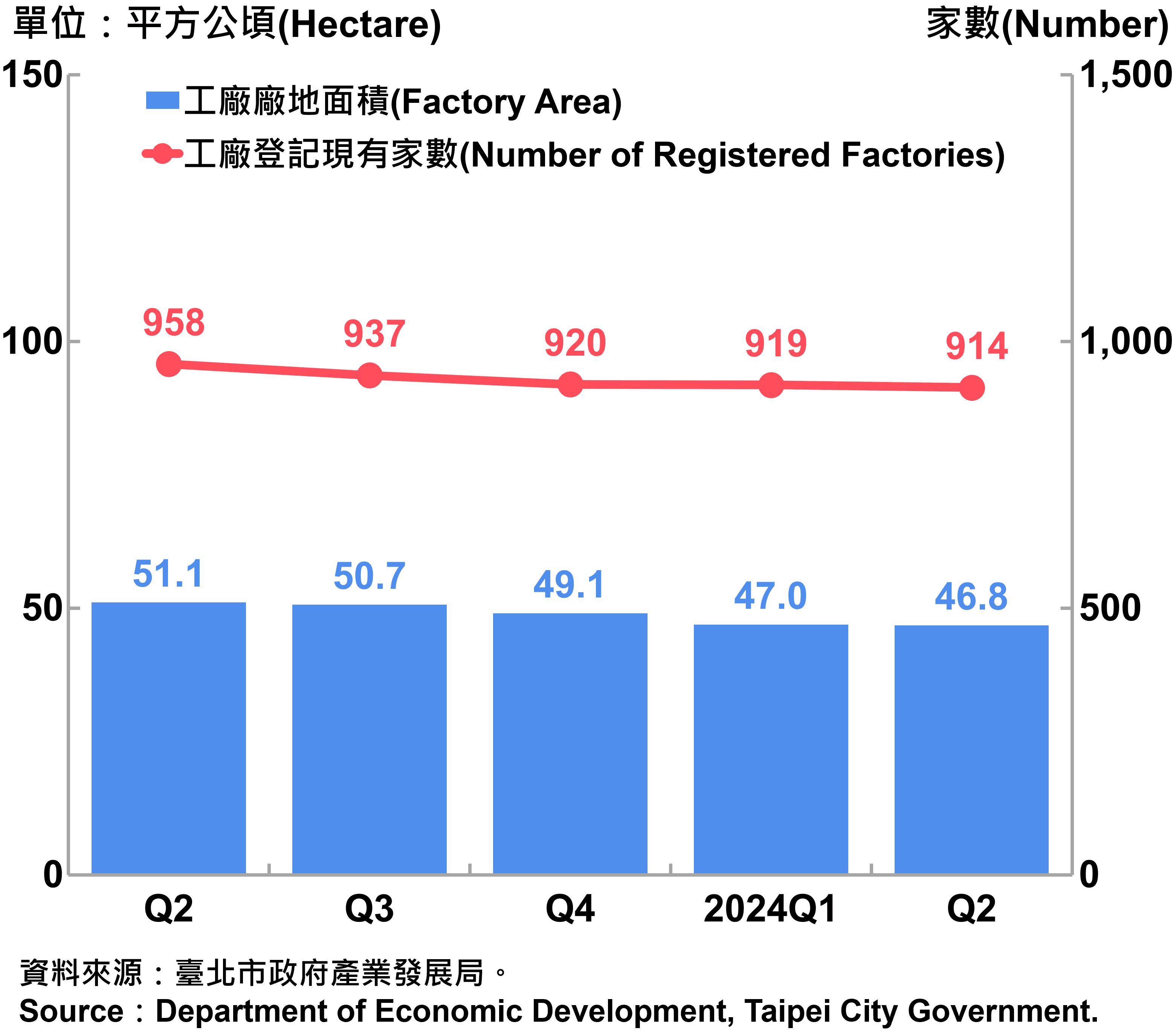 臺北市工廠登記家數及廠地面積—2024Q2