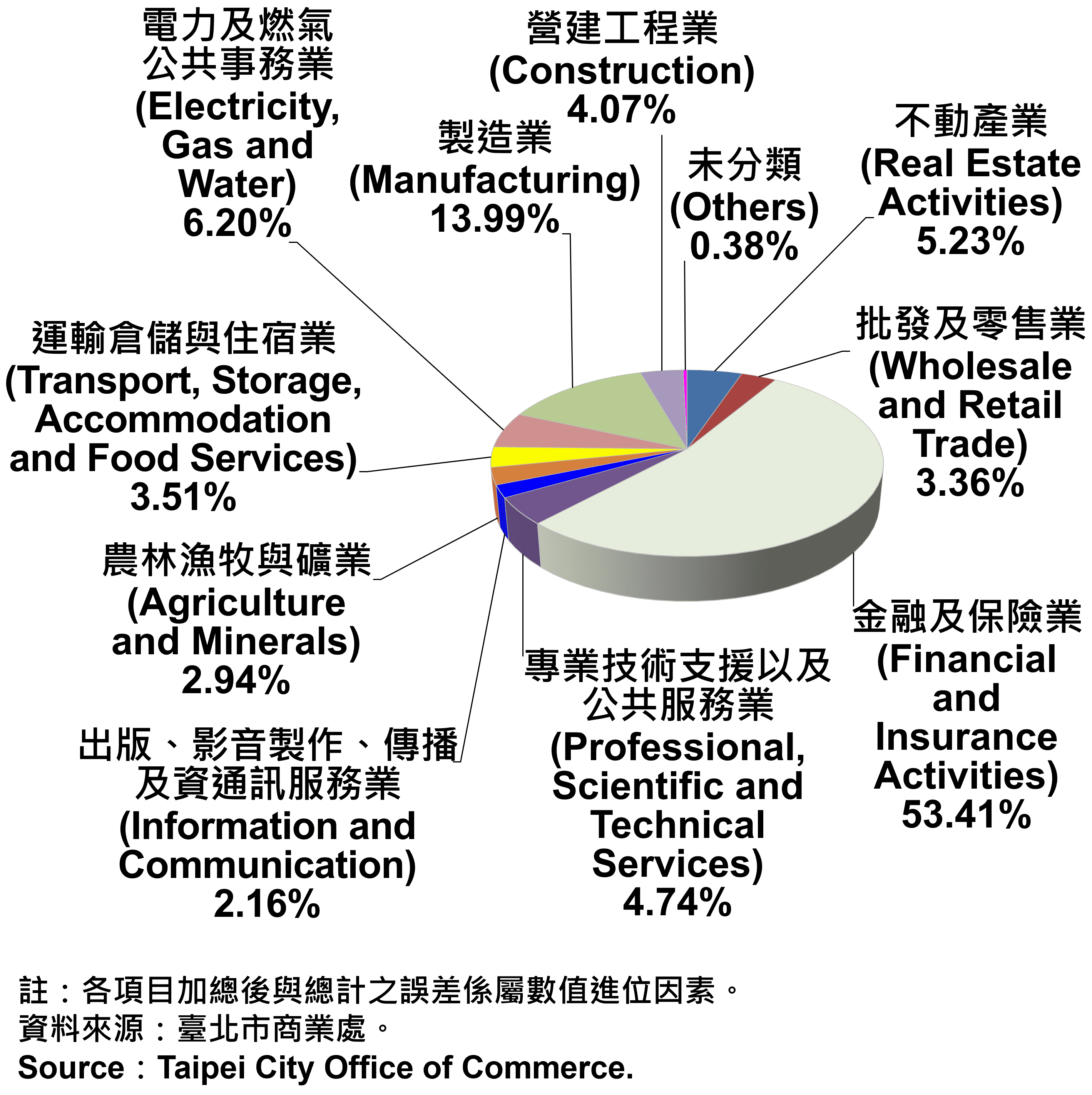 臺北市公司登記資本額產業別比重—2024Q2