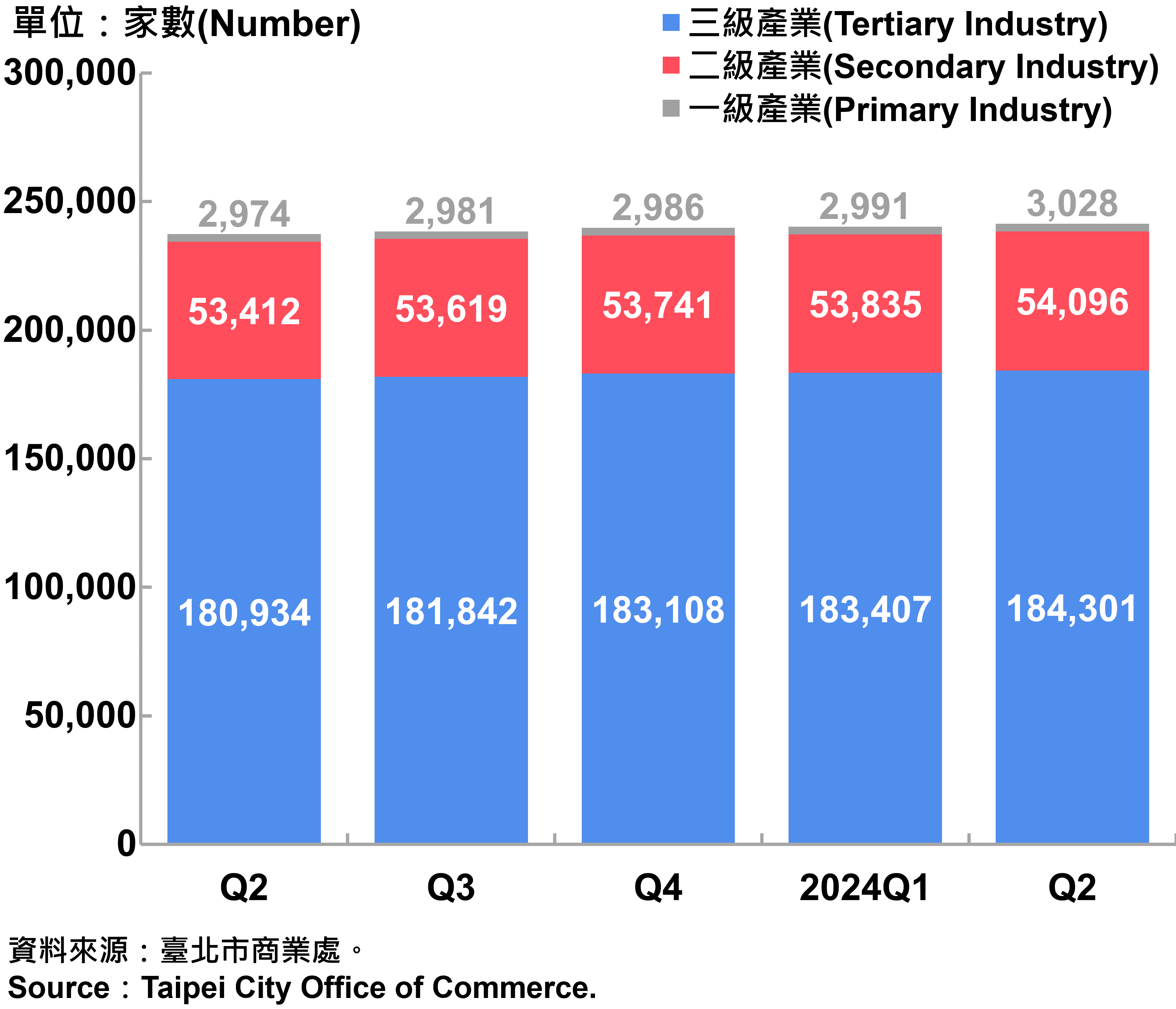 臺北市一二三級產業登記家數—2024Q2