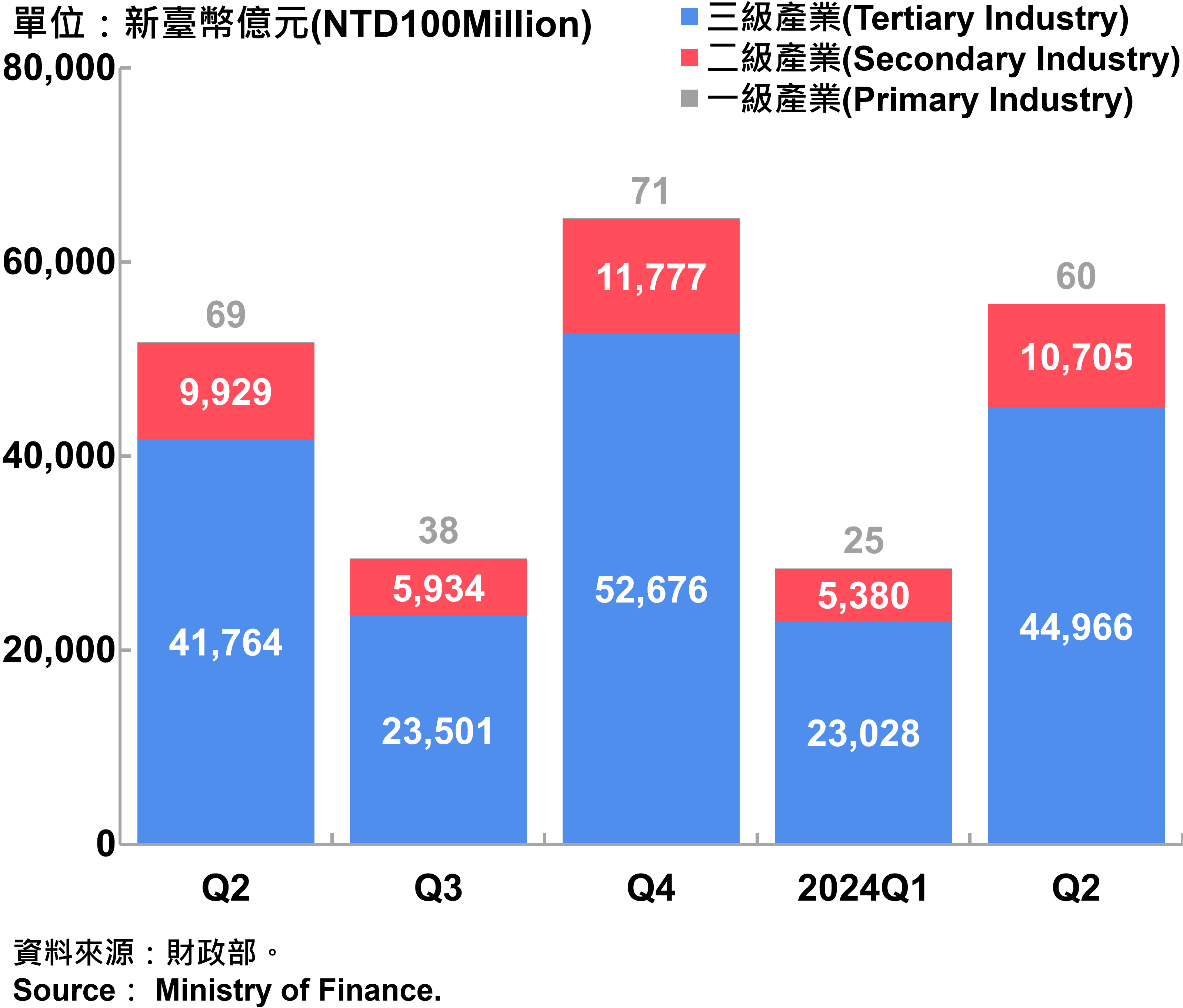 臺北市一二三級產業銷售額—2024Q2