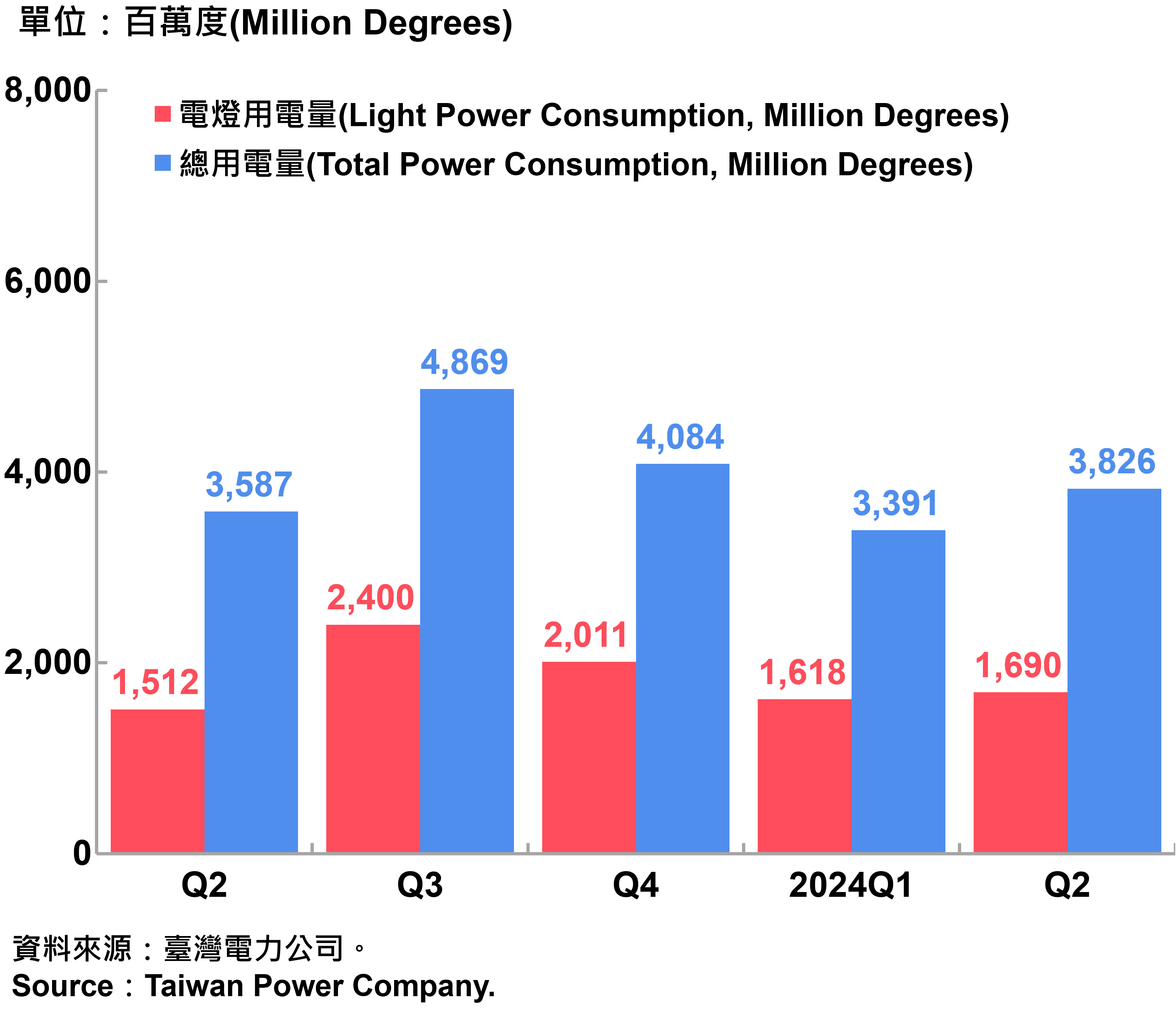 臺北市電力總用電量—2024Q2