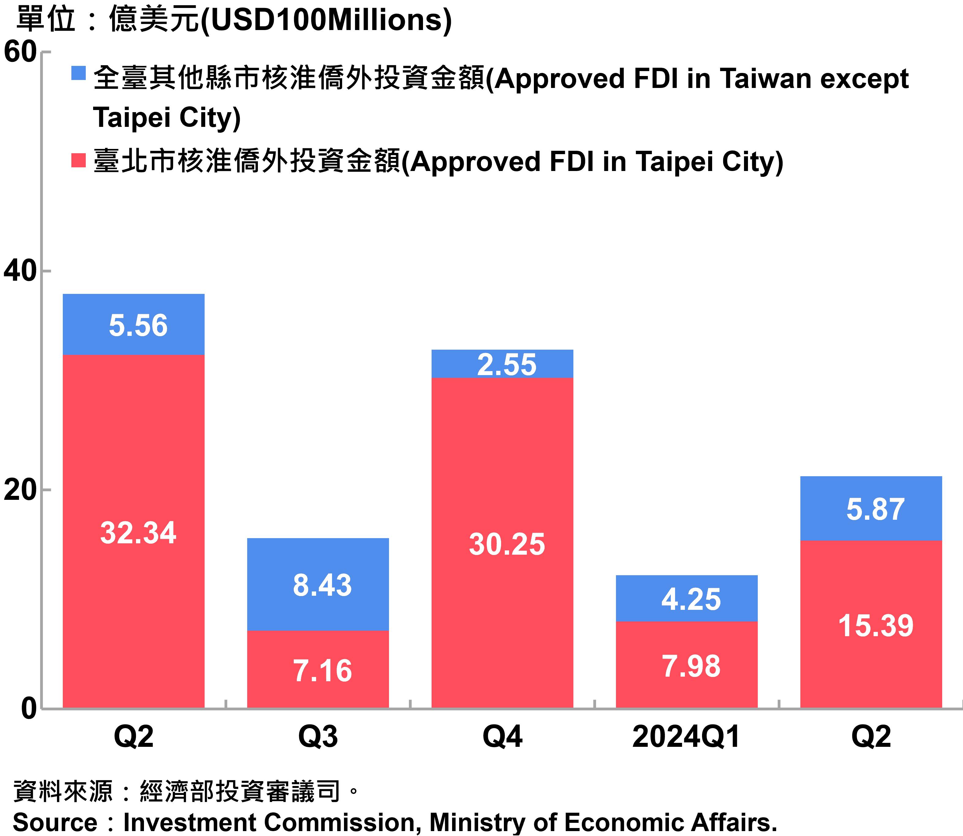 臺北市與全國僑外投資金額—2024Q2