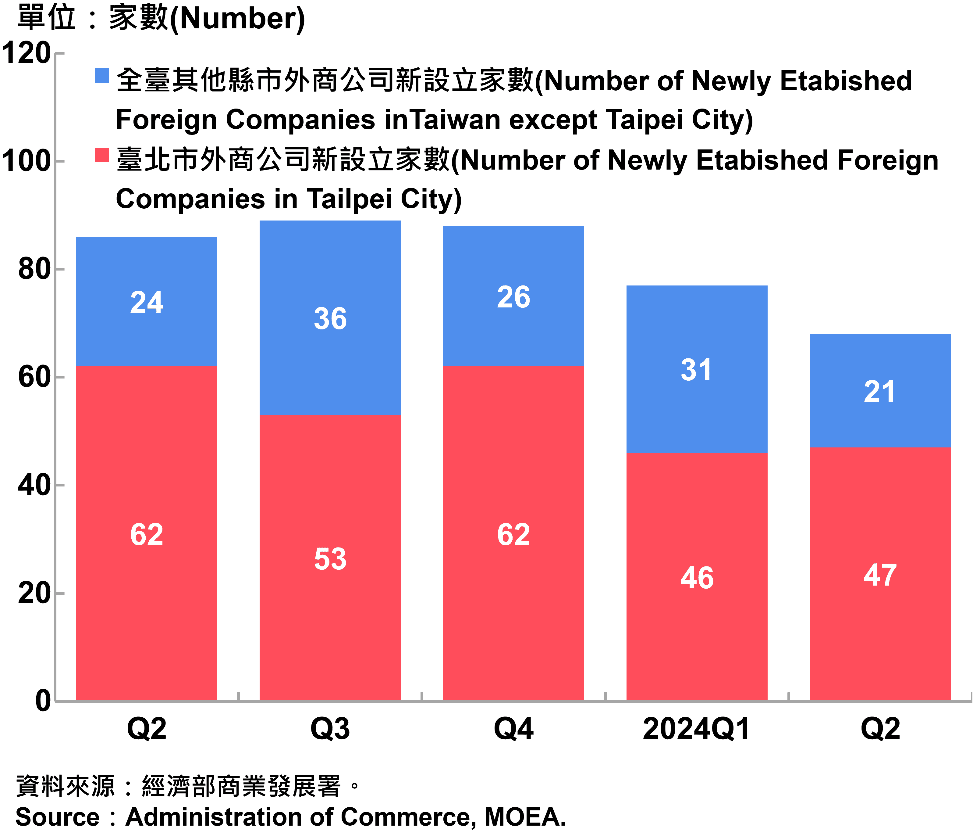 臺北市外商公司新設立家數—2024Q2