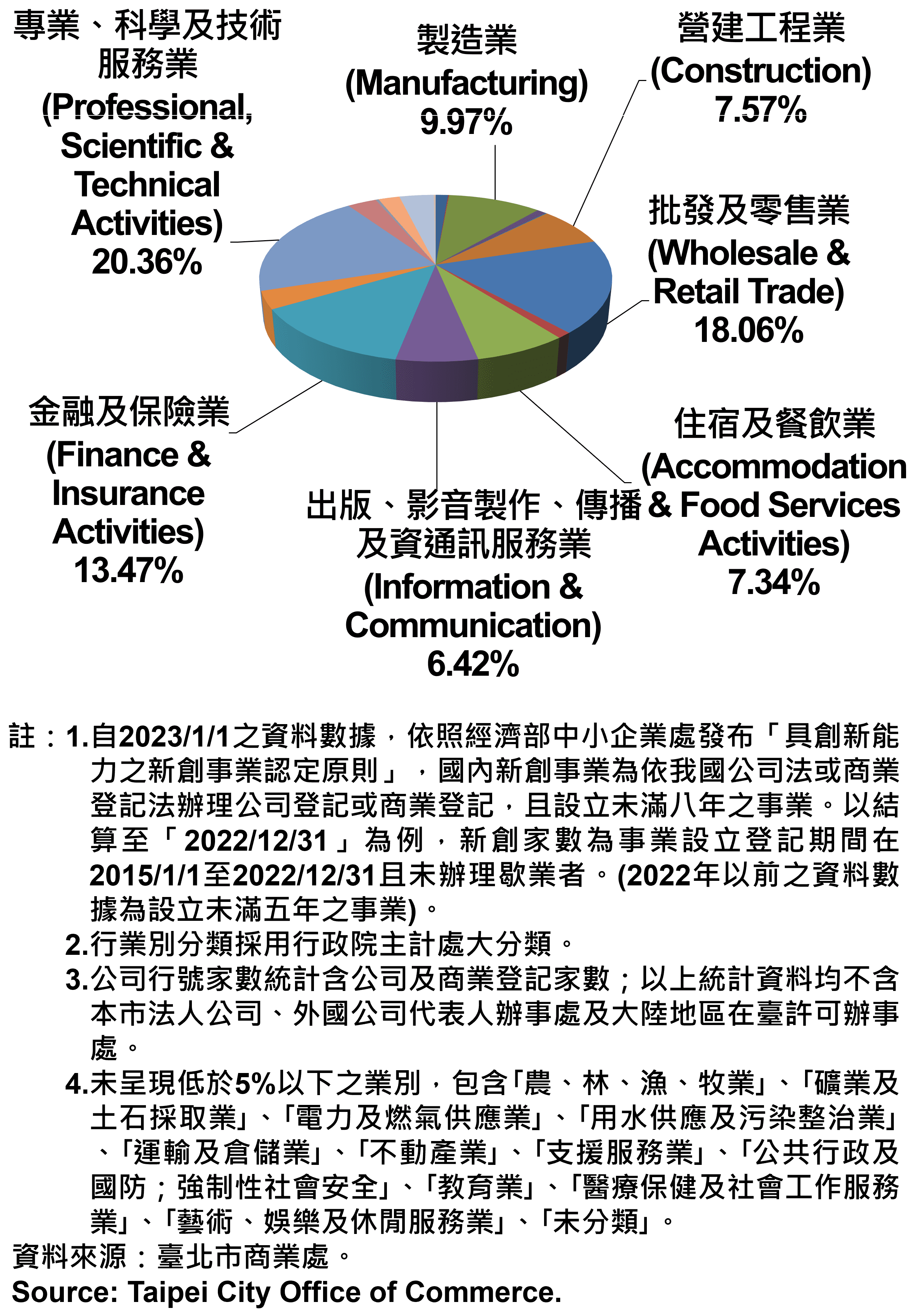 臺北市新創公司行號業別分布情形-現存家數—2024Q2