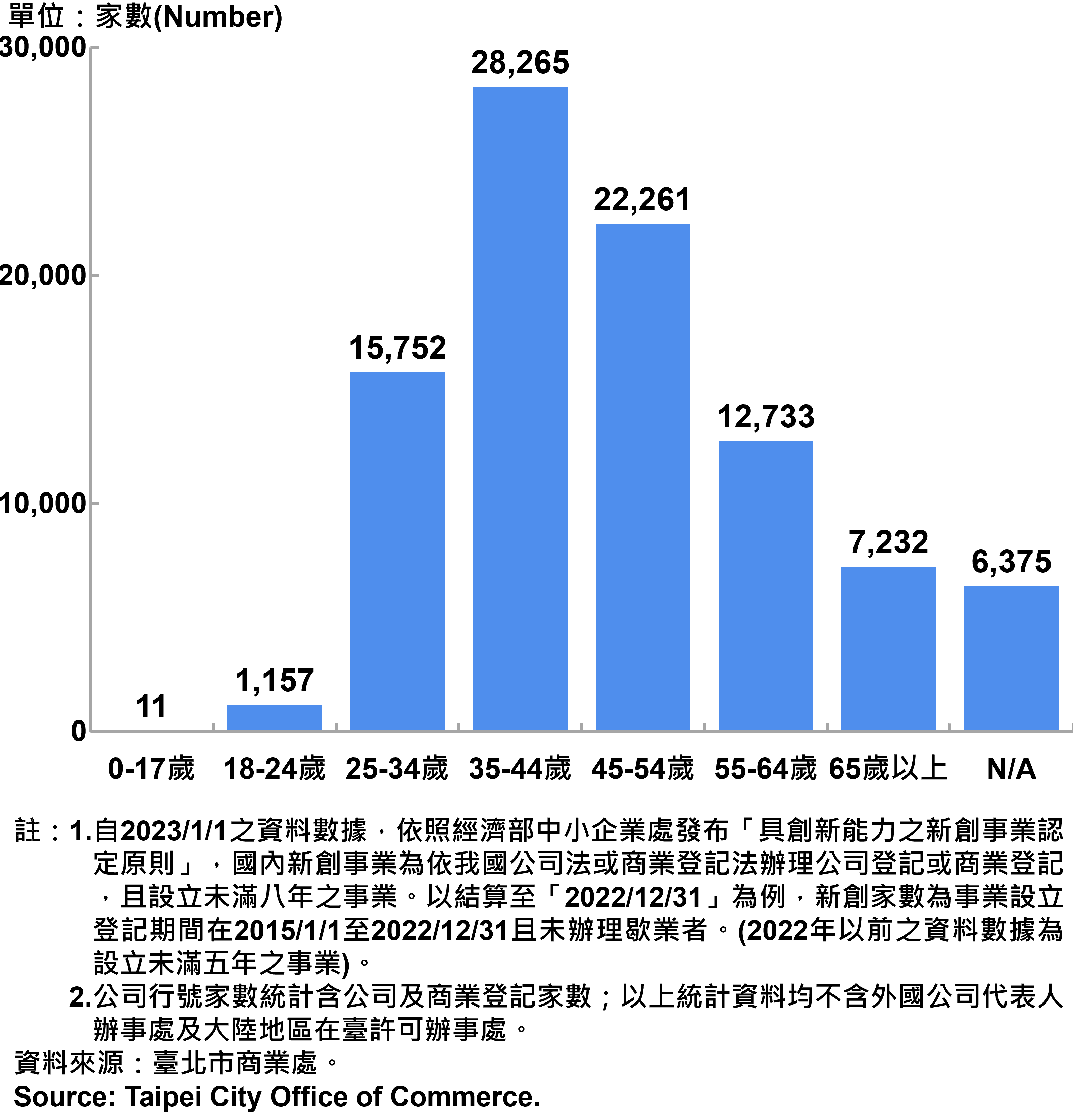 臺北市新創公司行號負責人年齡分布情形-現存家數—2024Q2