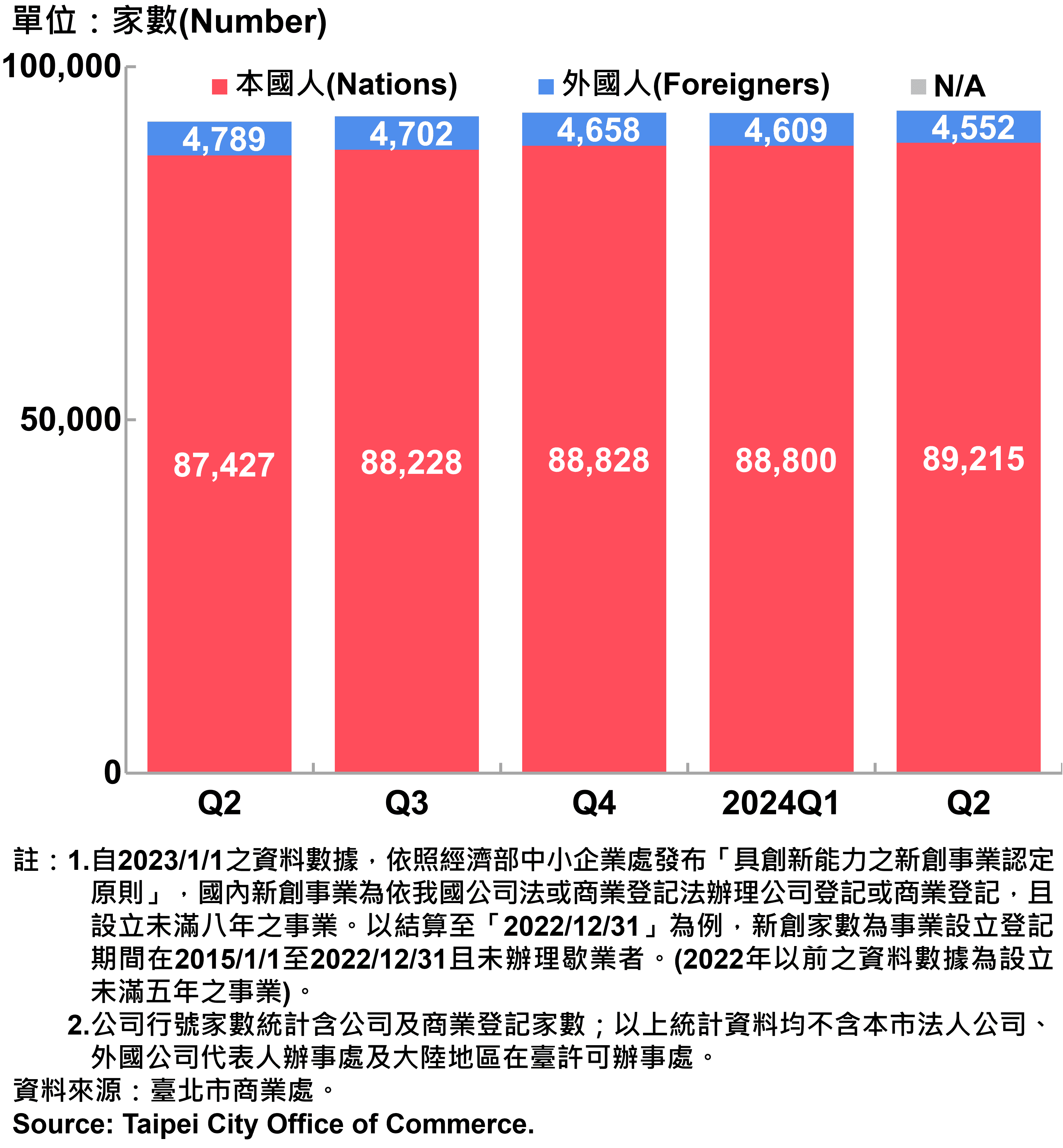 臺北市新創公司行號負責人-本國人與外國人分布情形-現存家數—2024Q2