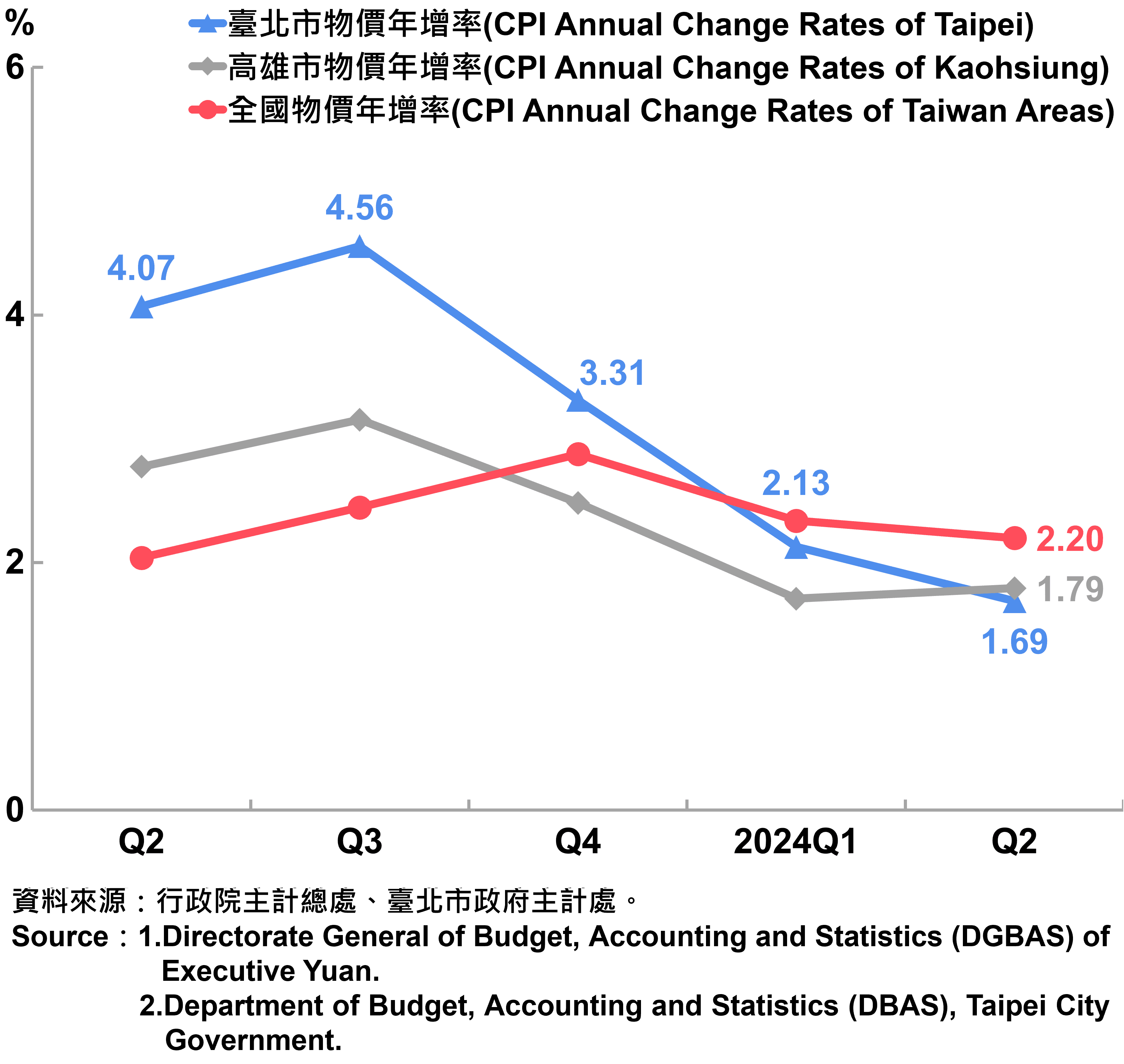 臺北市消費者物價指數（CPI）年增率—2024Q2