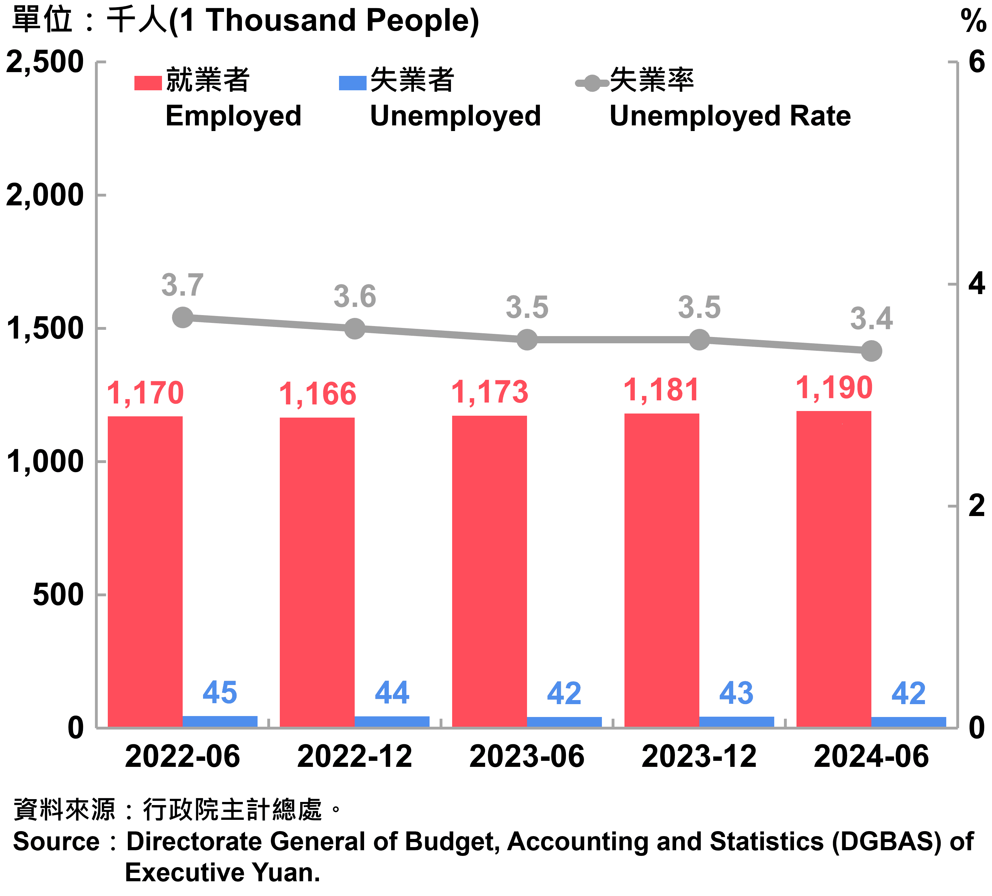 臺北市勞動力人數統計—2024Q2