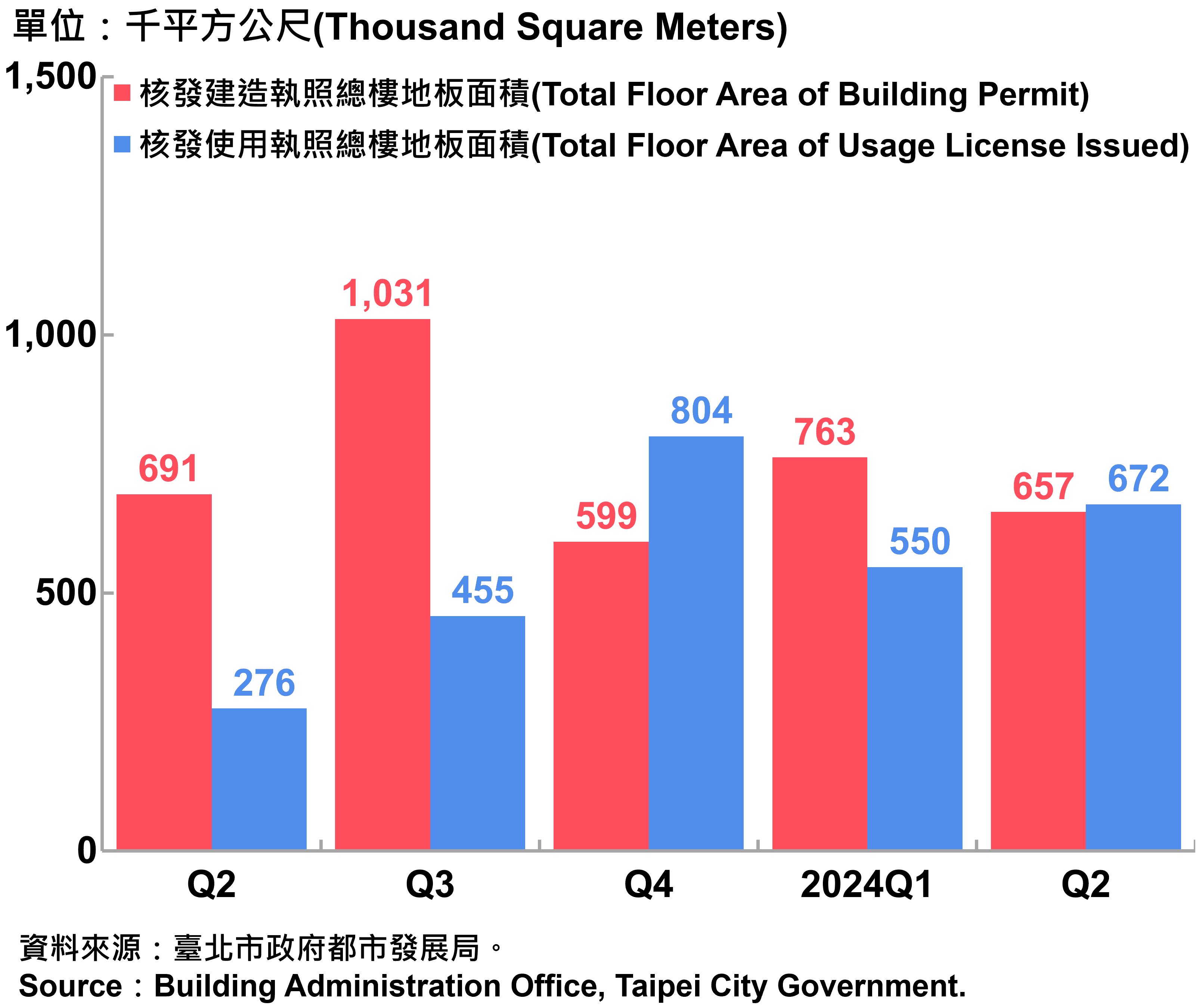 臺北市核發建築物執照與使用執照總樓地板面積—2024Q2