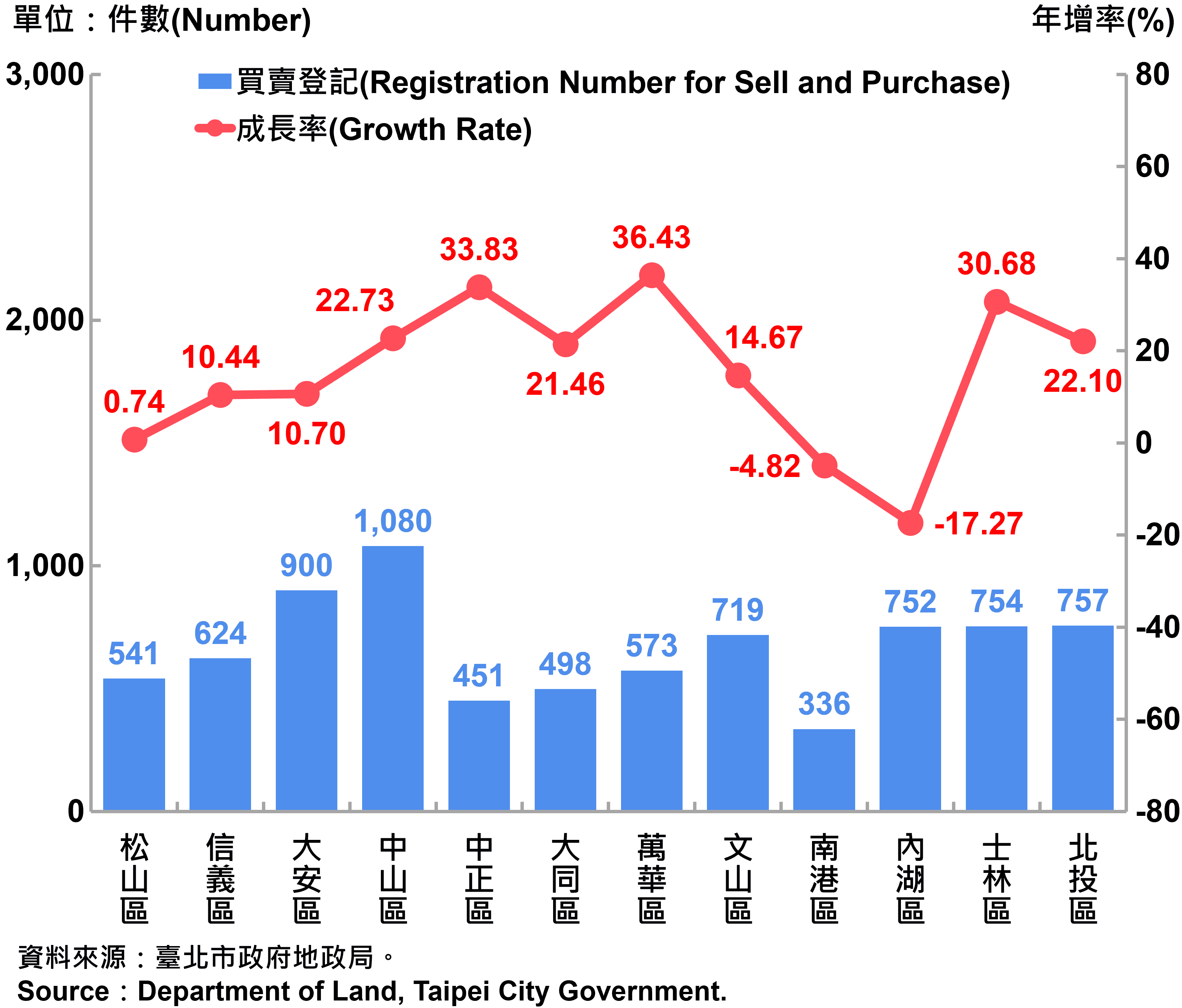 臺北市不動產買賣登記統計—依行政區分—2024Q2