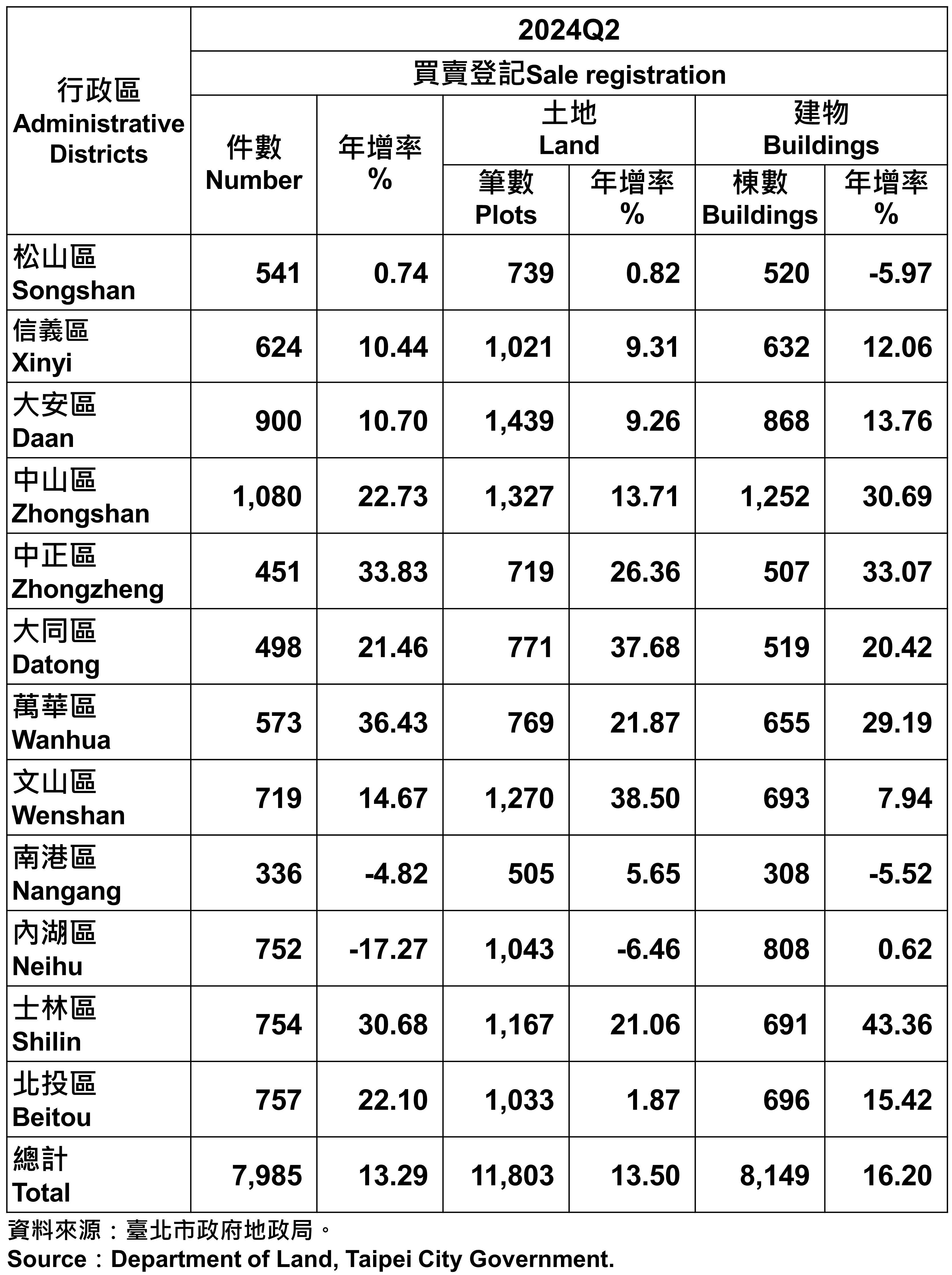 臺北市動產買賣登記統計—依行政區分—2024Q2