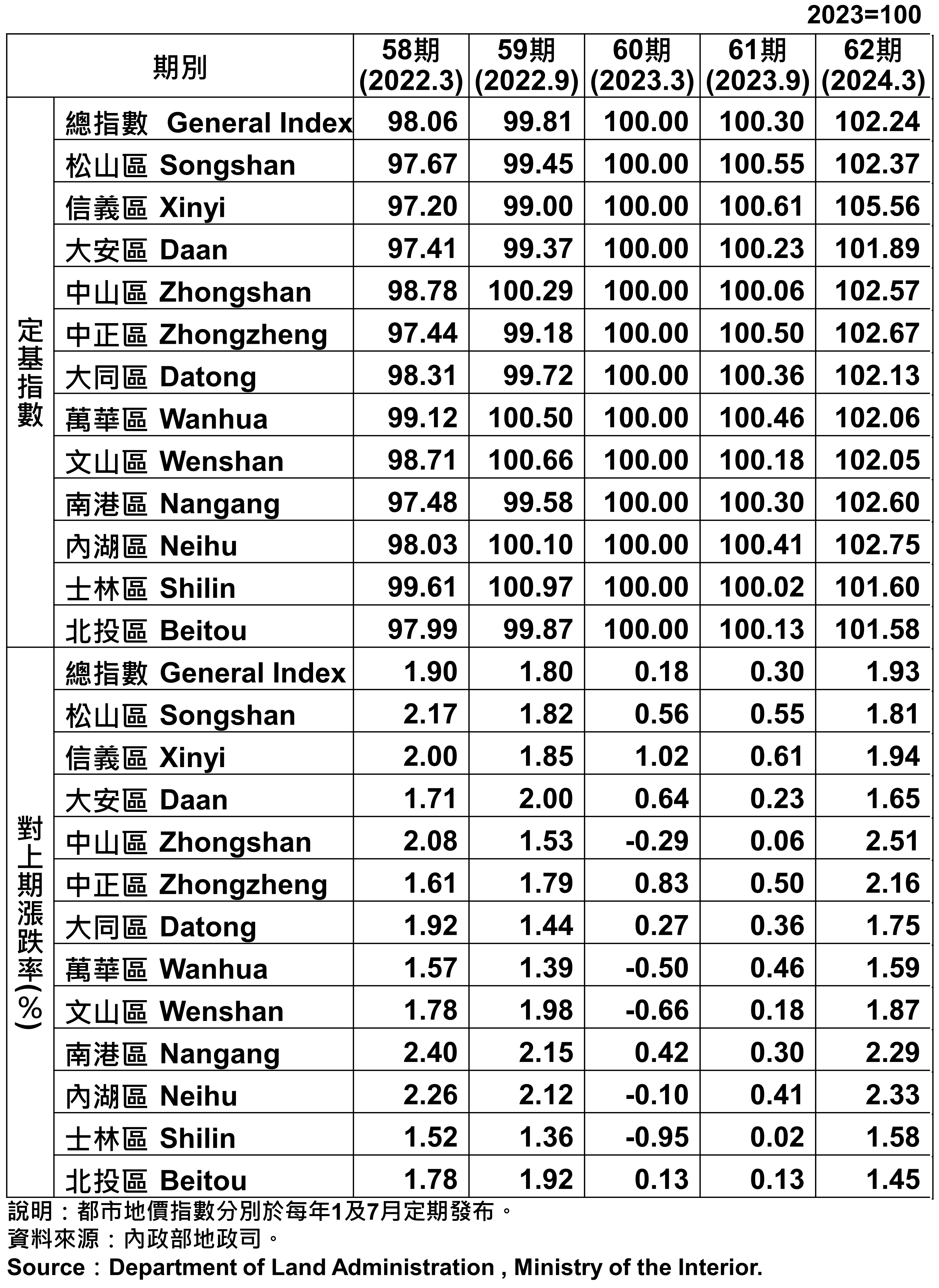 臺北市都市地價指數分區表—62期