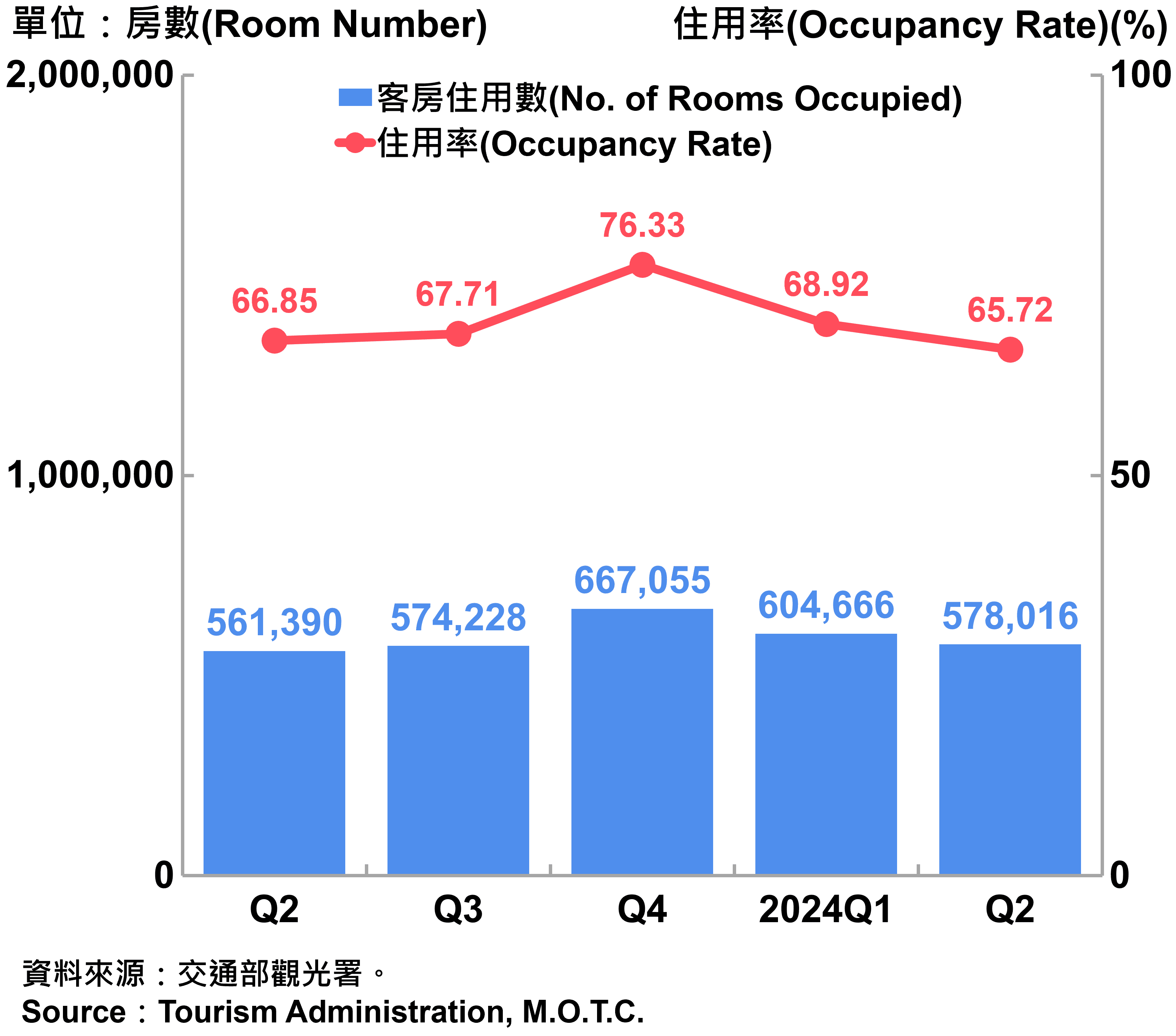 臺北市觀光旅館客房住用率統計—2024Q2