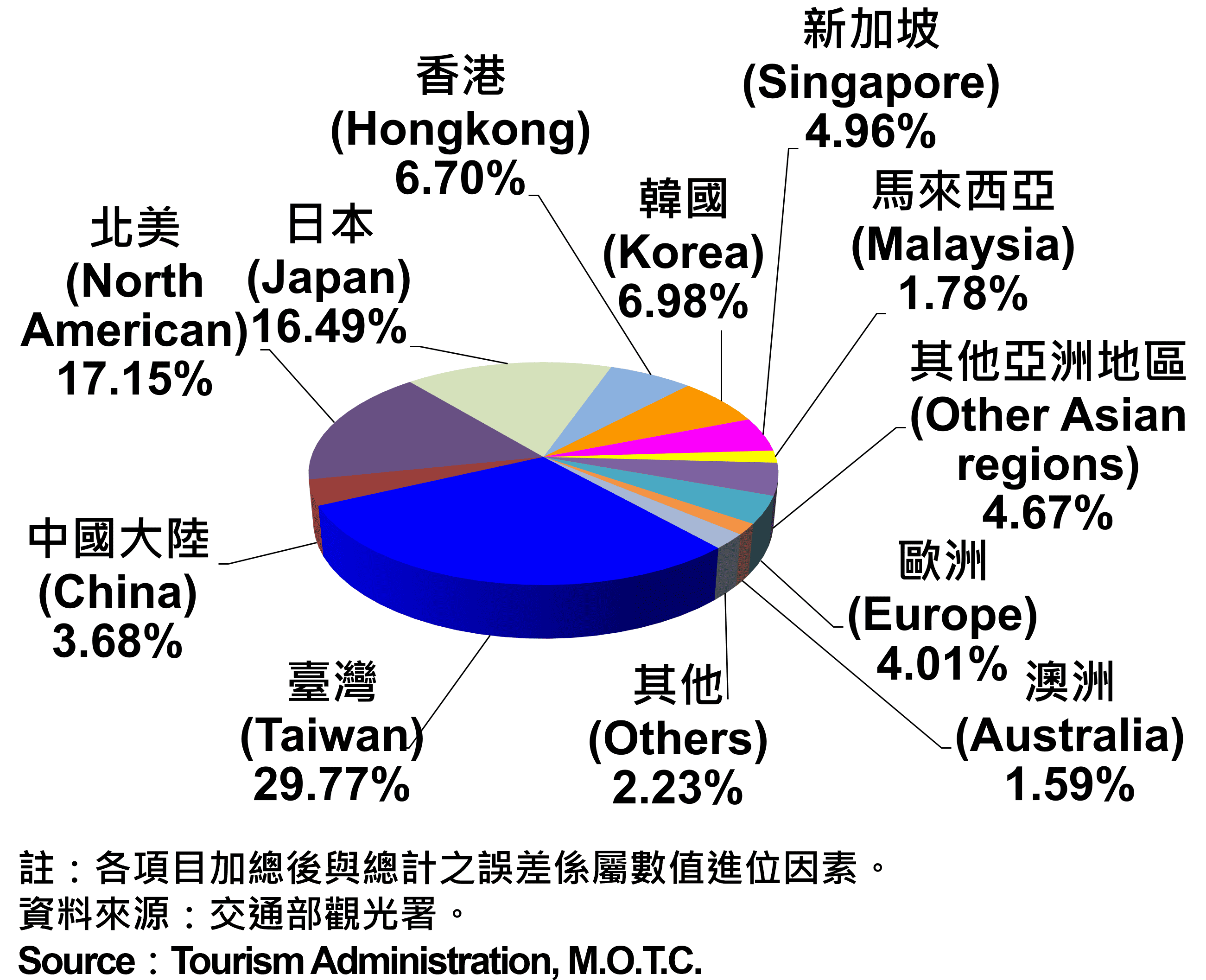 臺北市觀光旅館住客類別統計—2024Q2