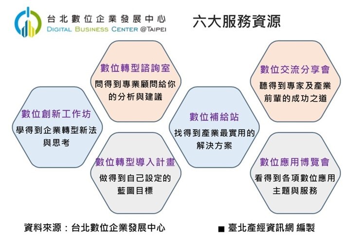 「台北數位企業發展中心」六大服務資源