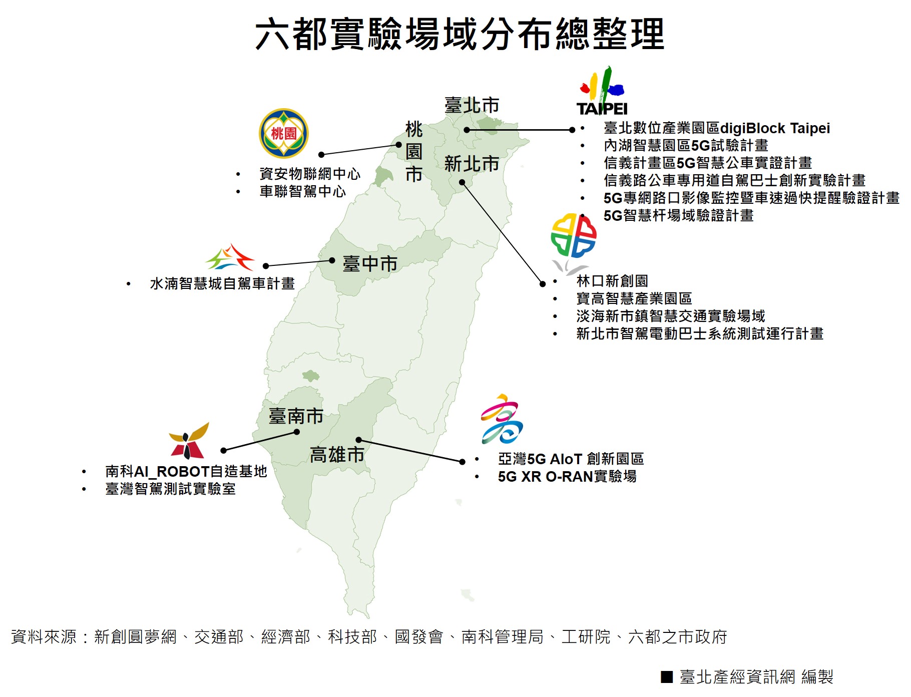 六都實驗場域分布總整理