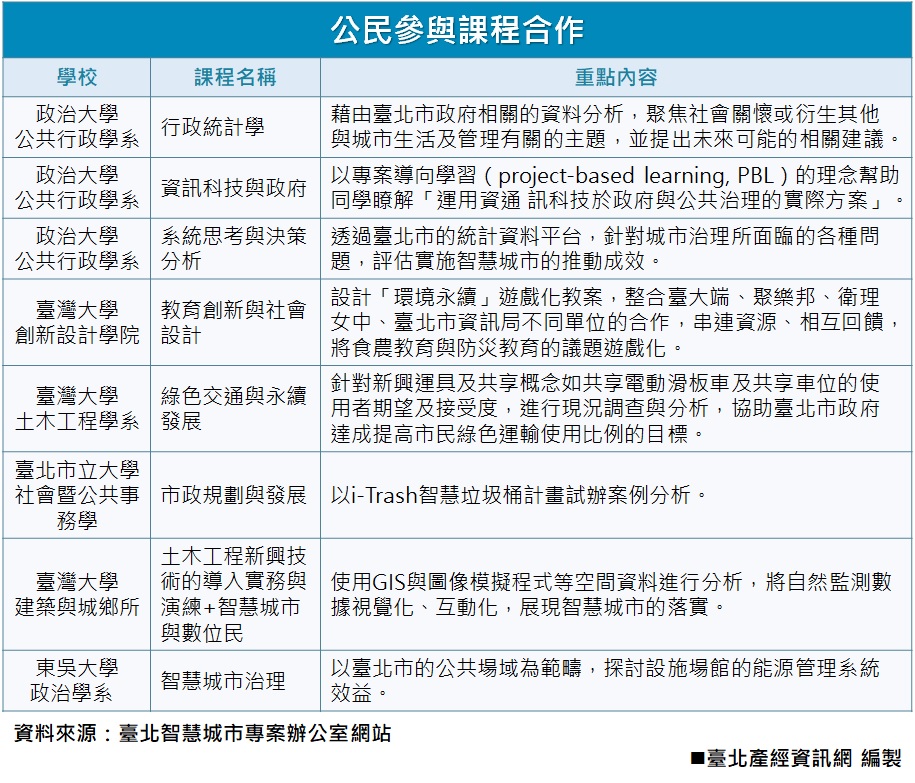 「智慧臺北學研合作平台」公民參與課程