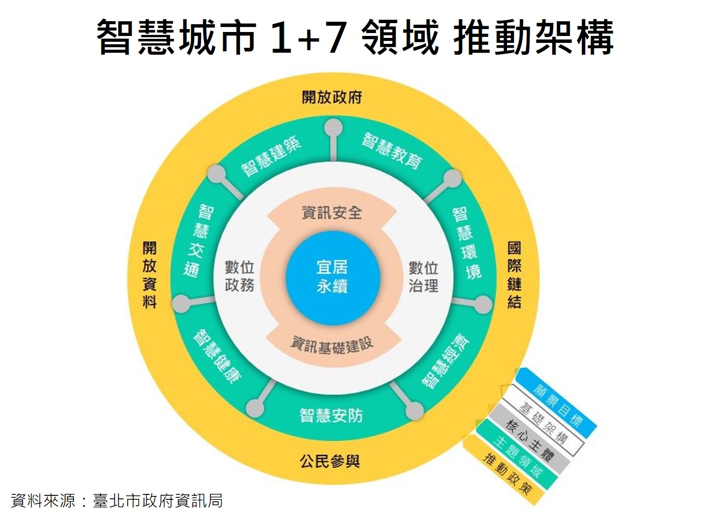 智慧城市1+7領域推動架構