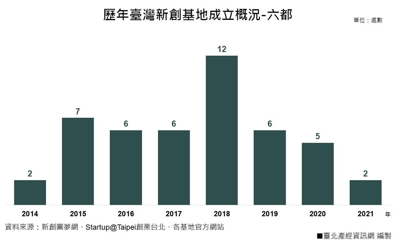 歷年臺灣新創基地成立概況—六都