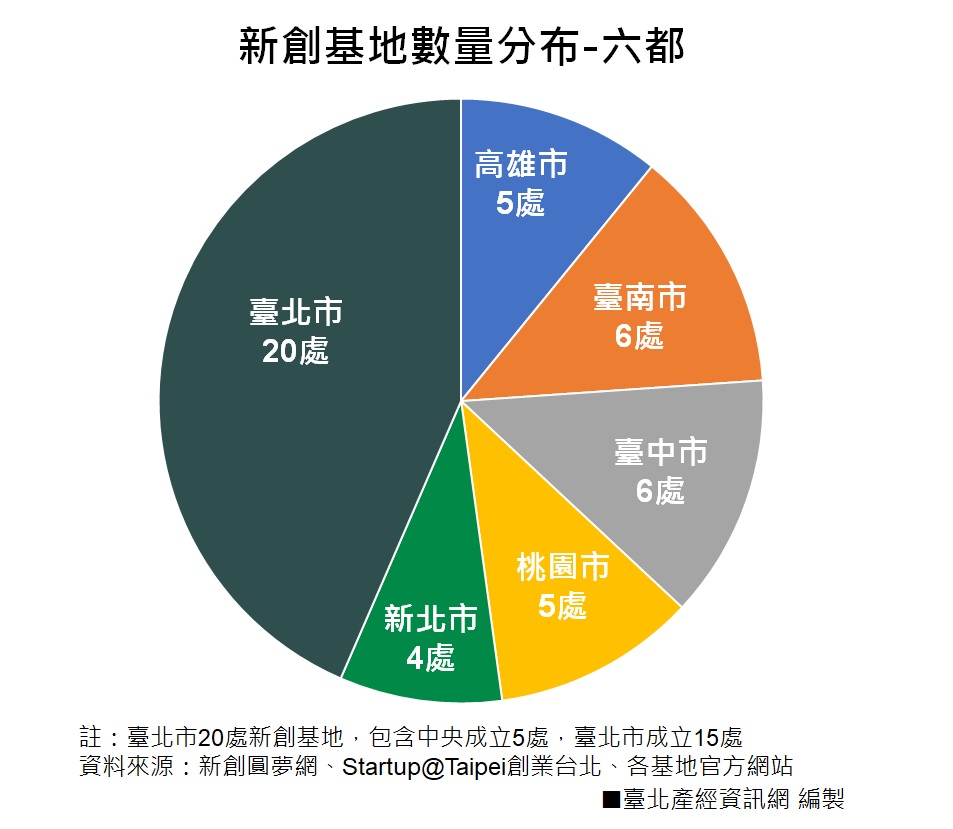 新創基地數量分布—六都